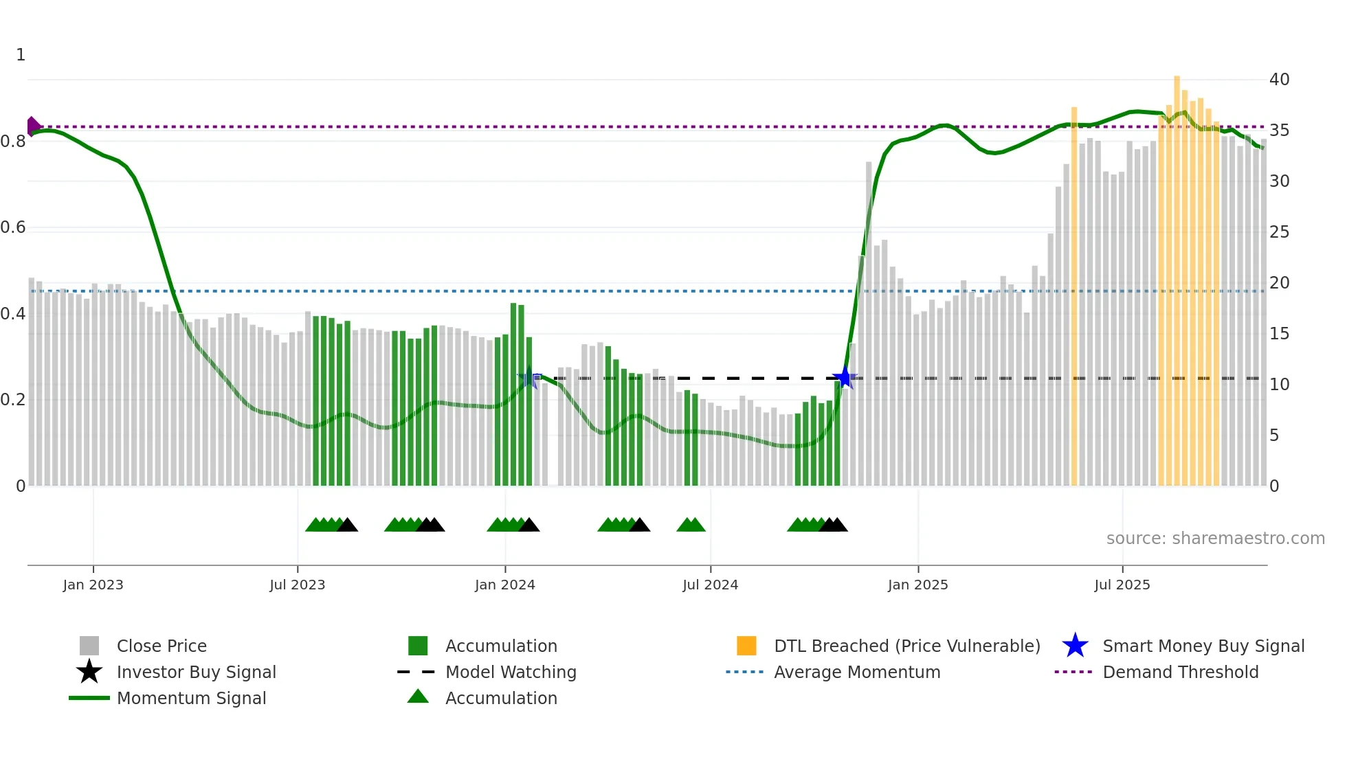 603955 weekly Smart Money chart