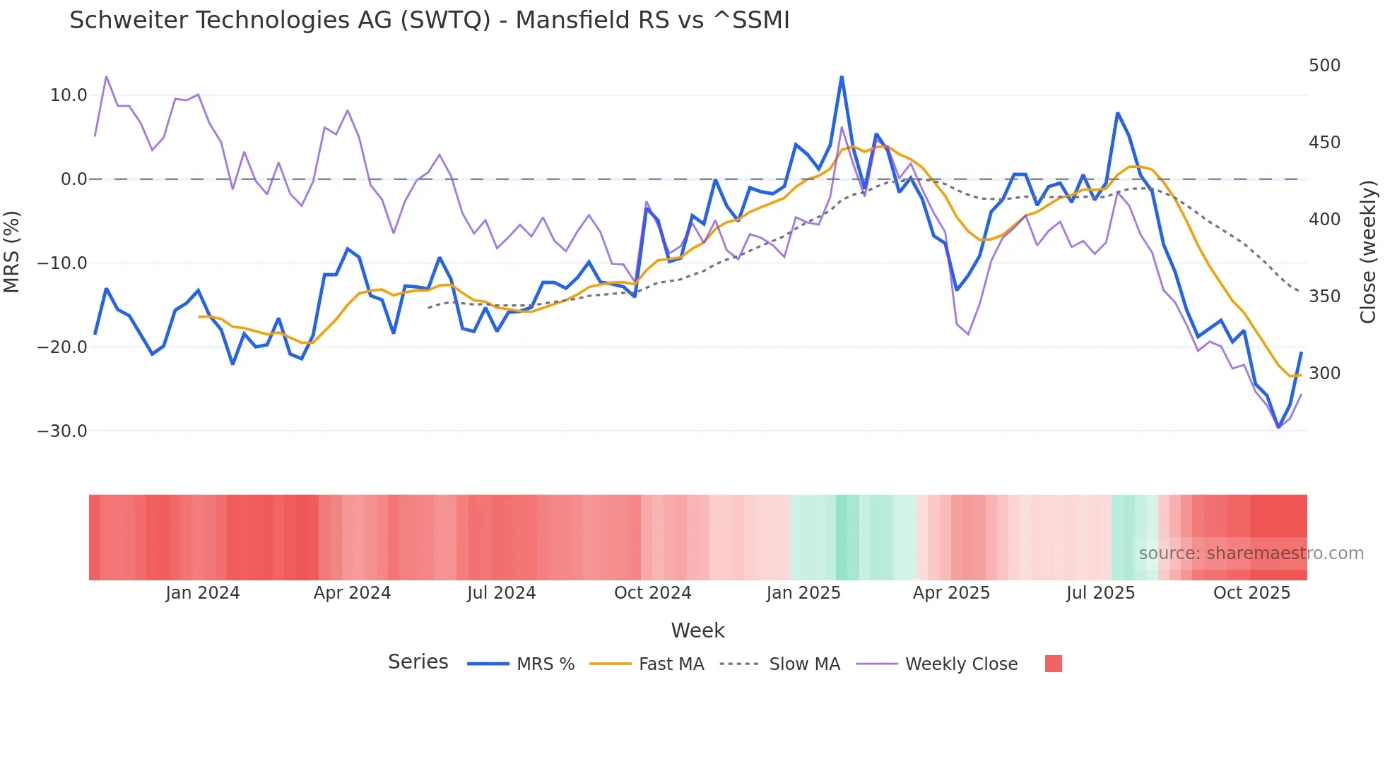 SWTQ Mansfield Relative Strength chart