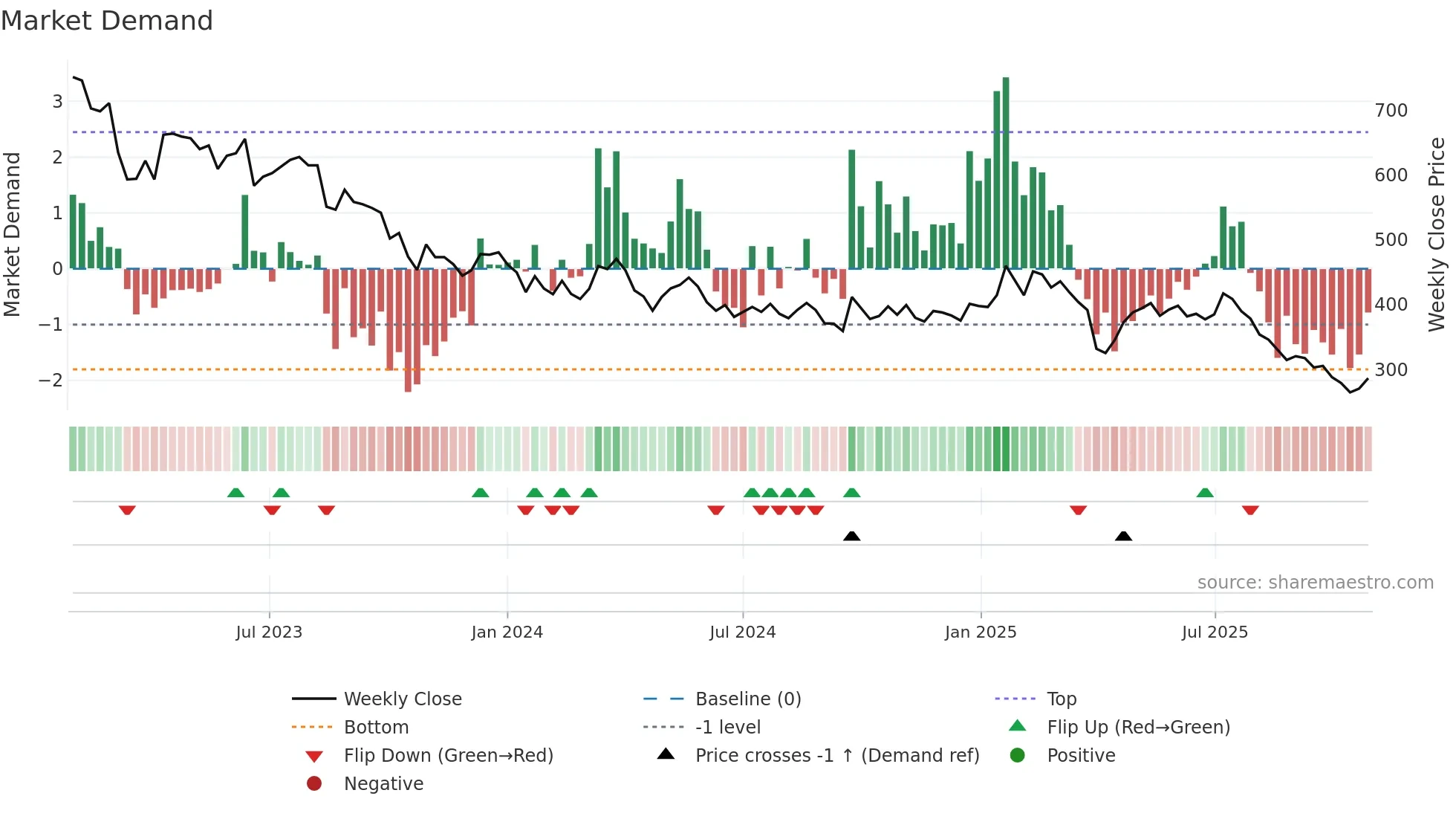 SWTQ weekly Market Demand chart