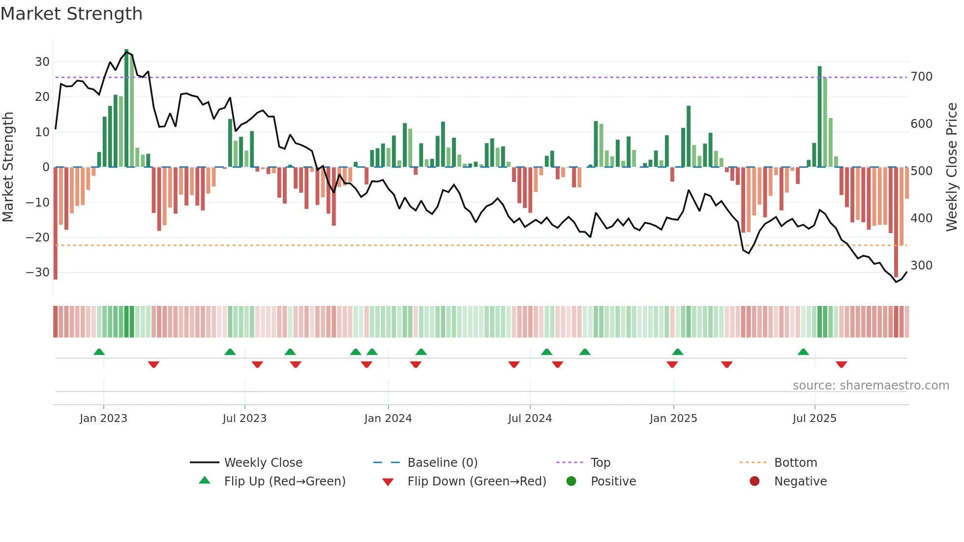 SWTQ weekly Market Strength chart