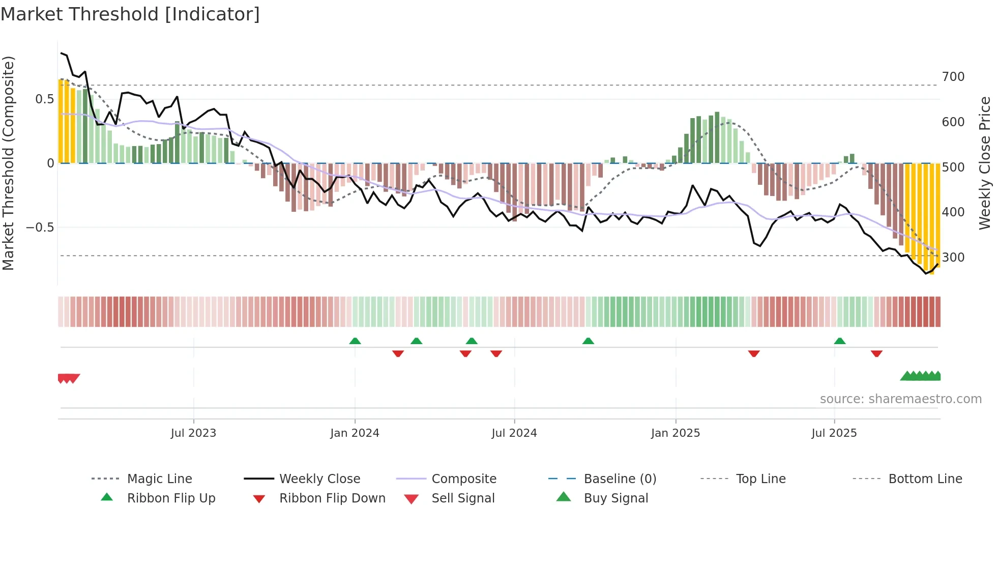 SWTQ weekly Market Threshold chart