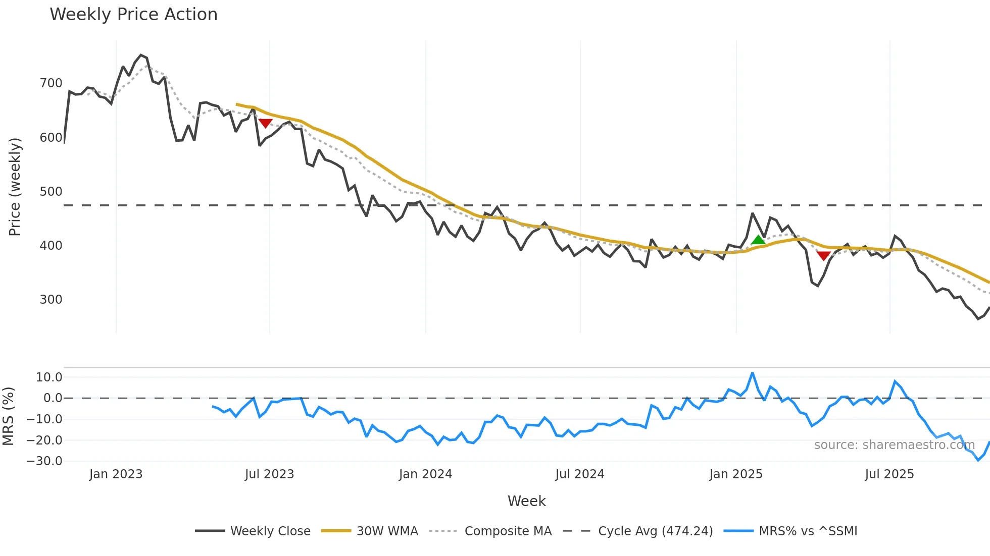 SWTQ weekly Price Action chart, closing 2025-10-27