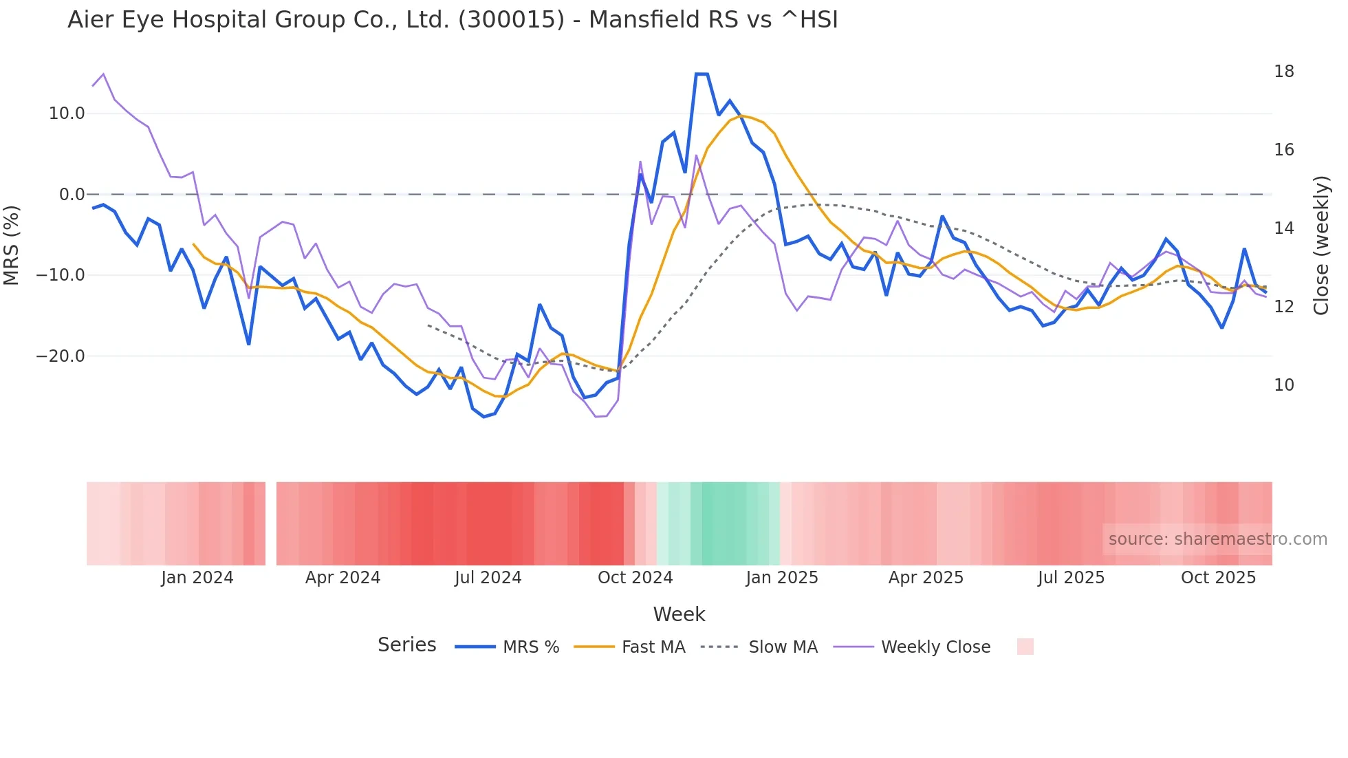 300015 Mansfield Relative Strength chart