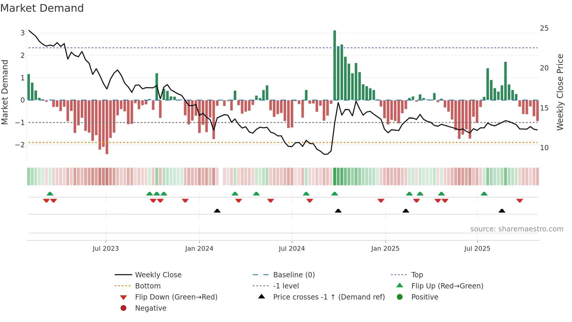 300015 weekly Market Demand chart