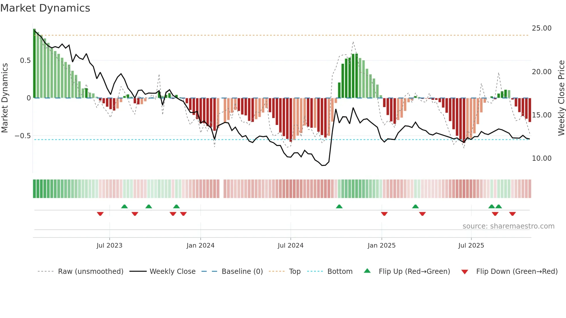 300015 weekly Market Dynamics chart