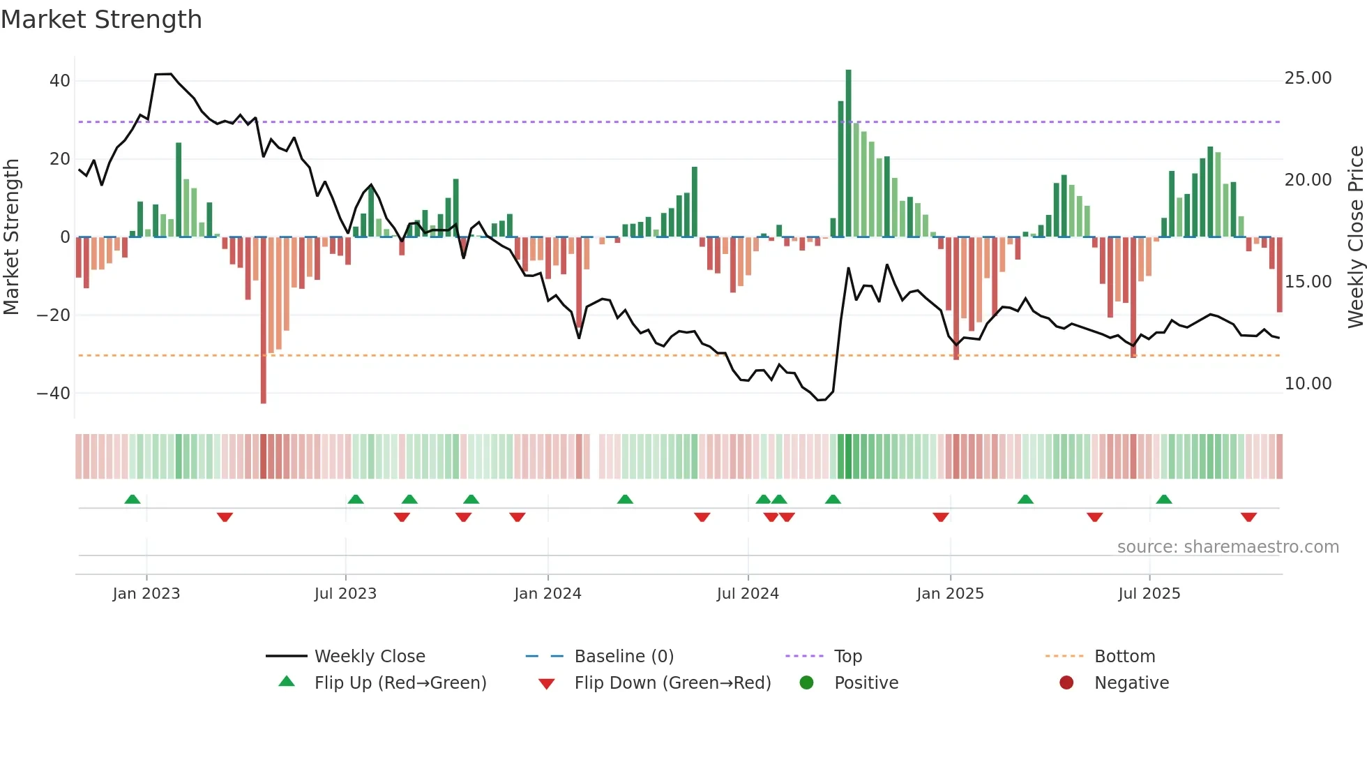 300015 weekly Market Strength chart