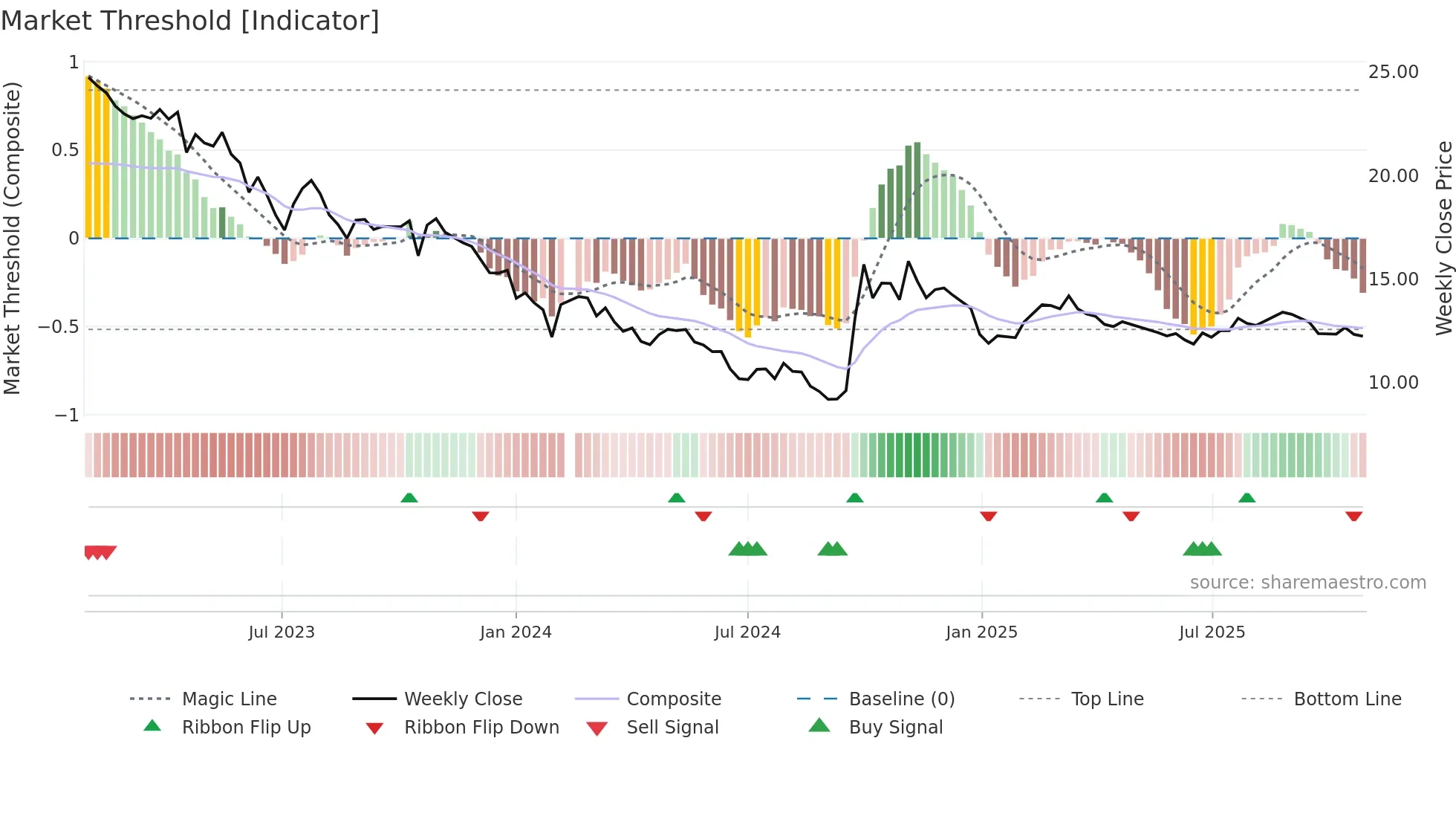 300015 weekly Market Threshold chart