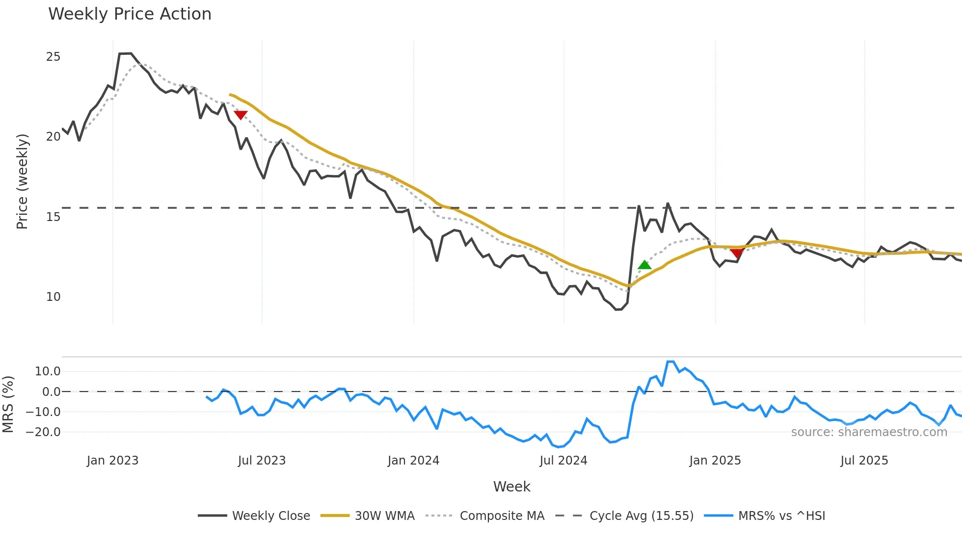 300015 weekly Price Action chart, closing 2025-10-27