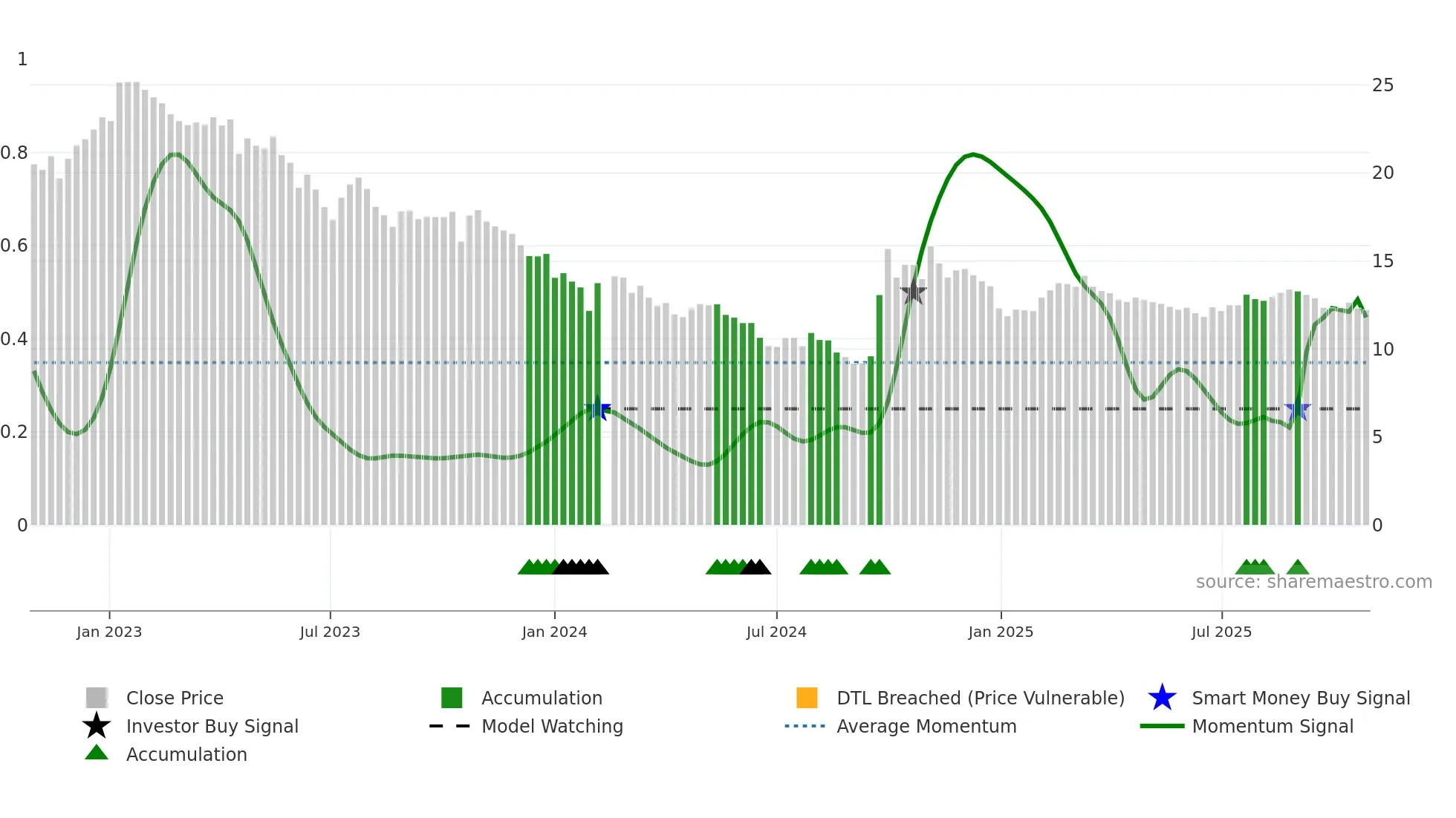 300015 weekly Smart Money chart