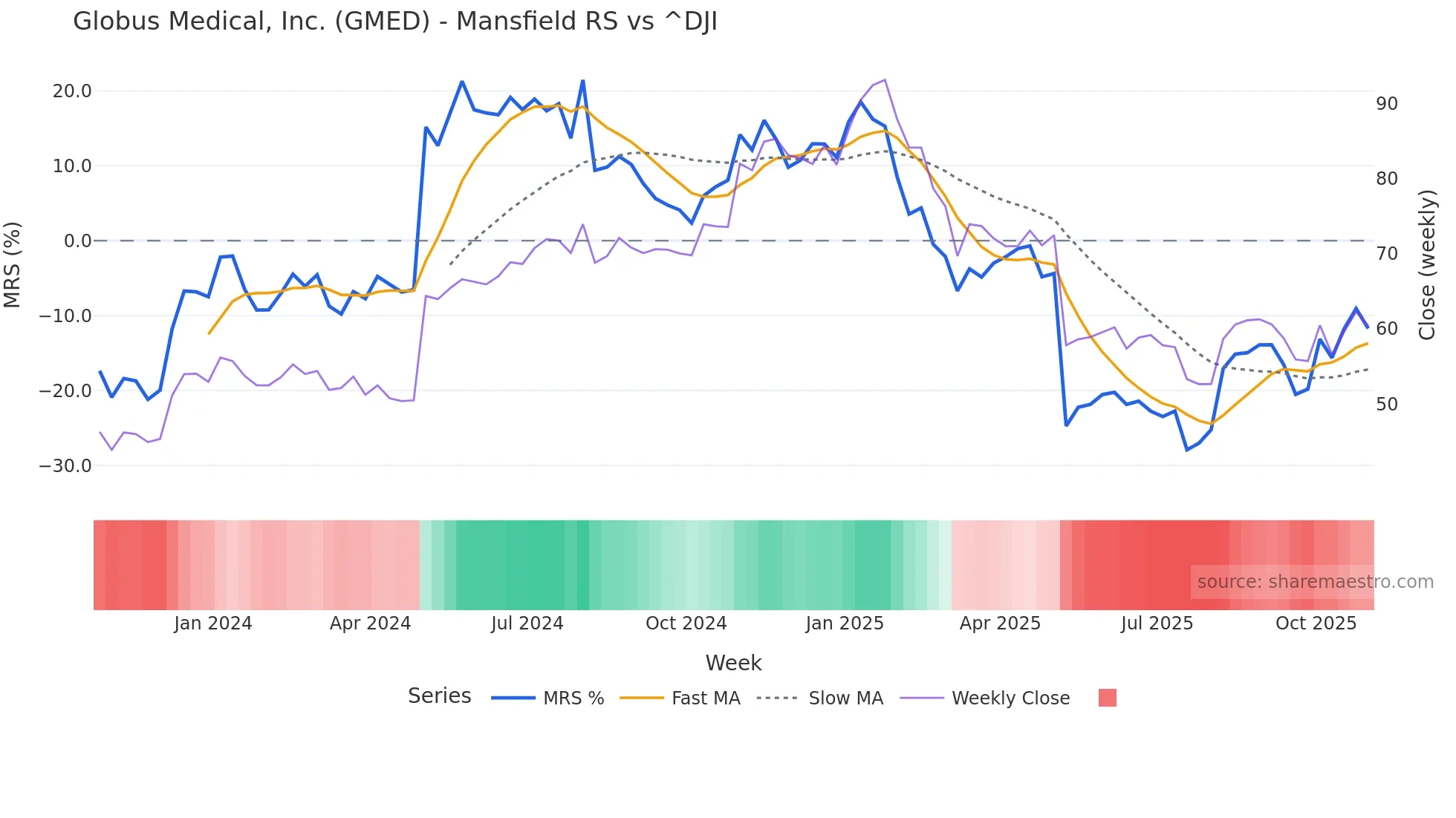 GMED Mansfield Relative Strength chart