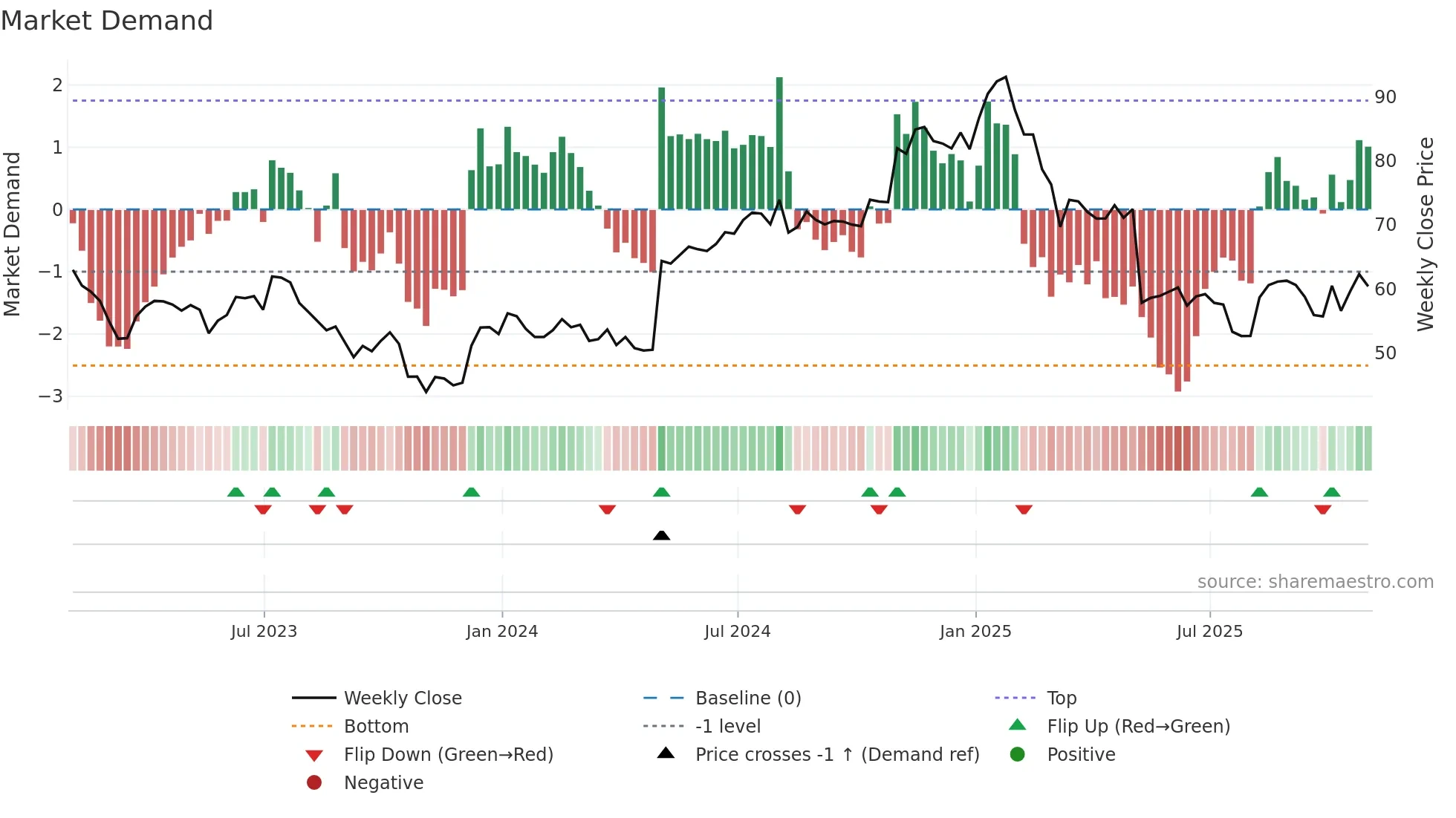 GMED weekly Market Demand chart