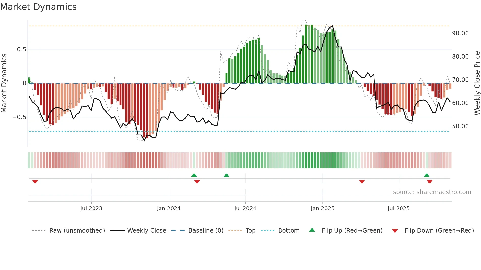 GMED weekly Market Dynamics chart
