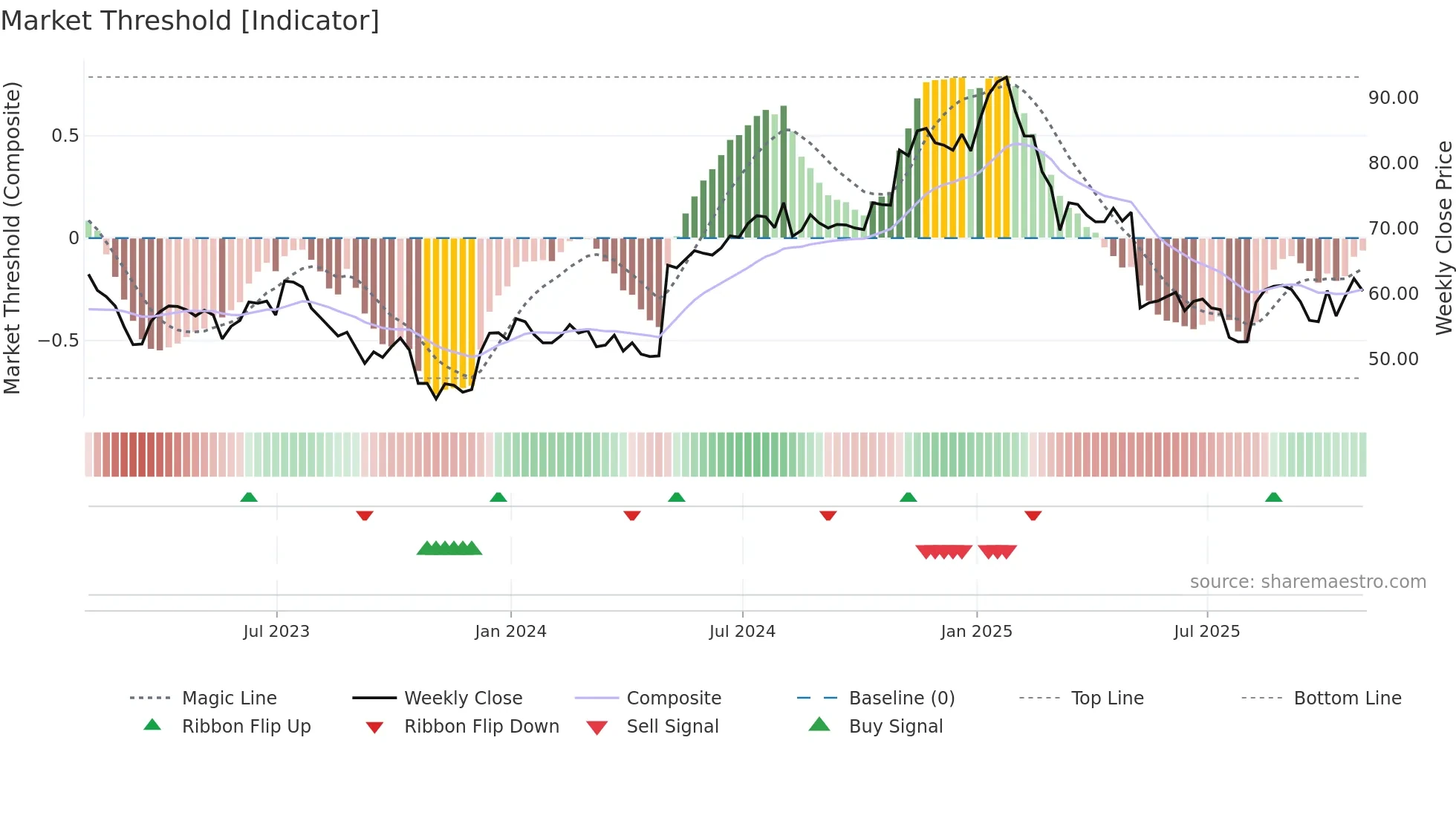GMED weekly Market Threshold chart