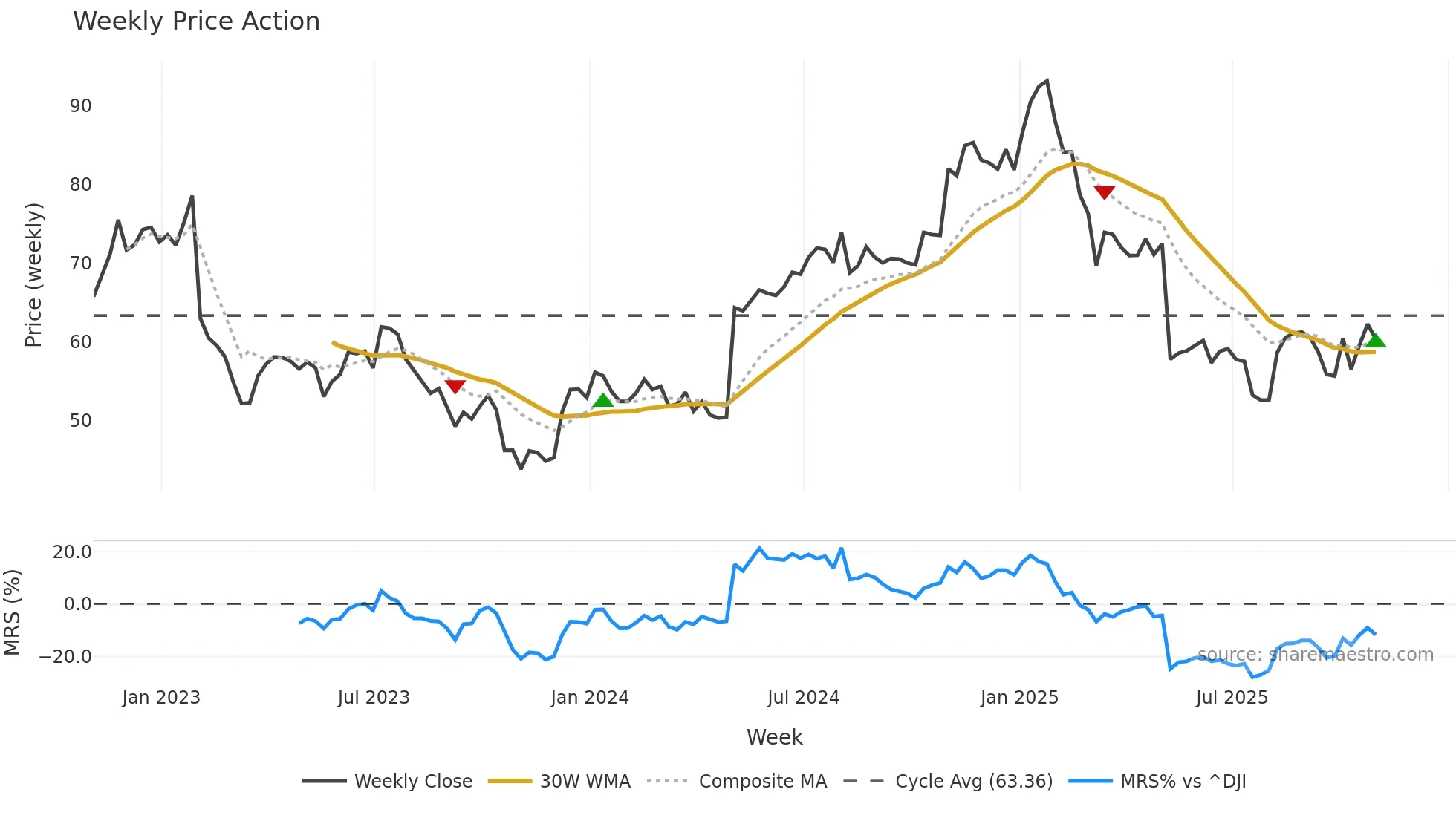GMED weekly Price Action chart, closing 2025-10-31