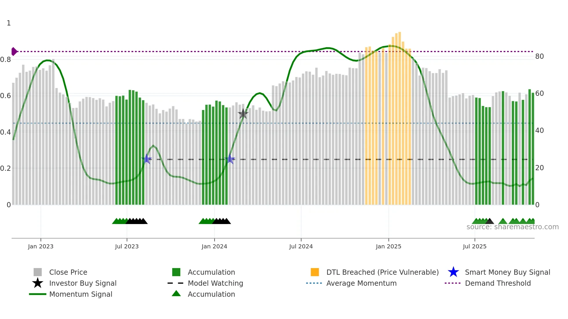 GMED weekly Smart Money chart