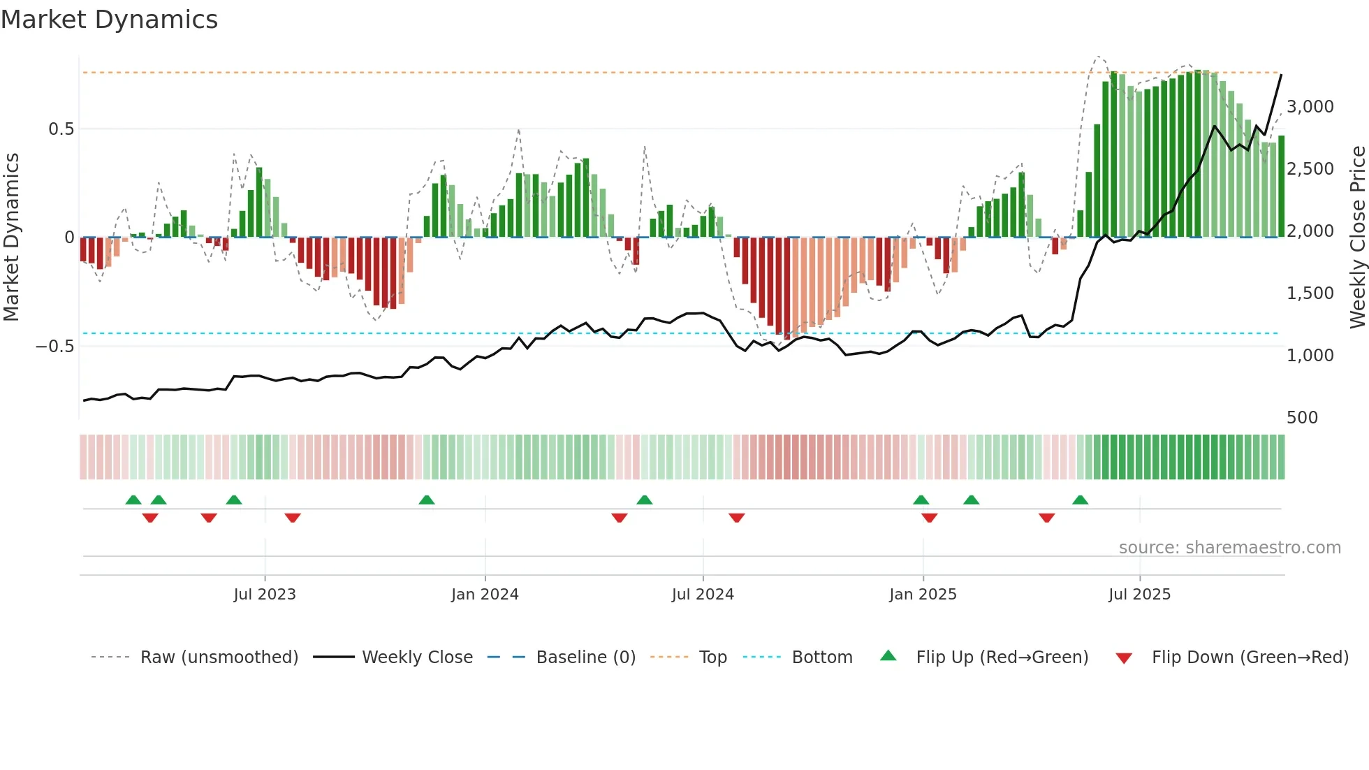 6331 weekly Market Dynamics chart