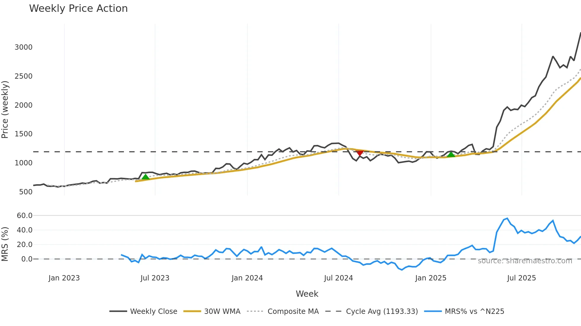 6331 weekly Price Action chart, closing 2025-10-27