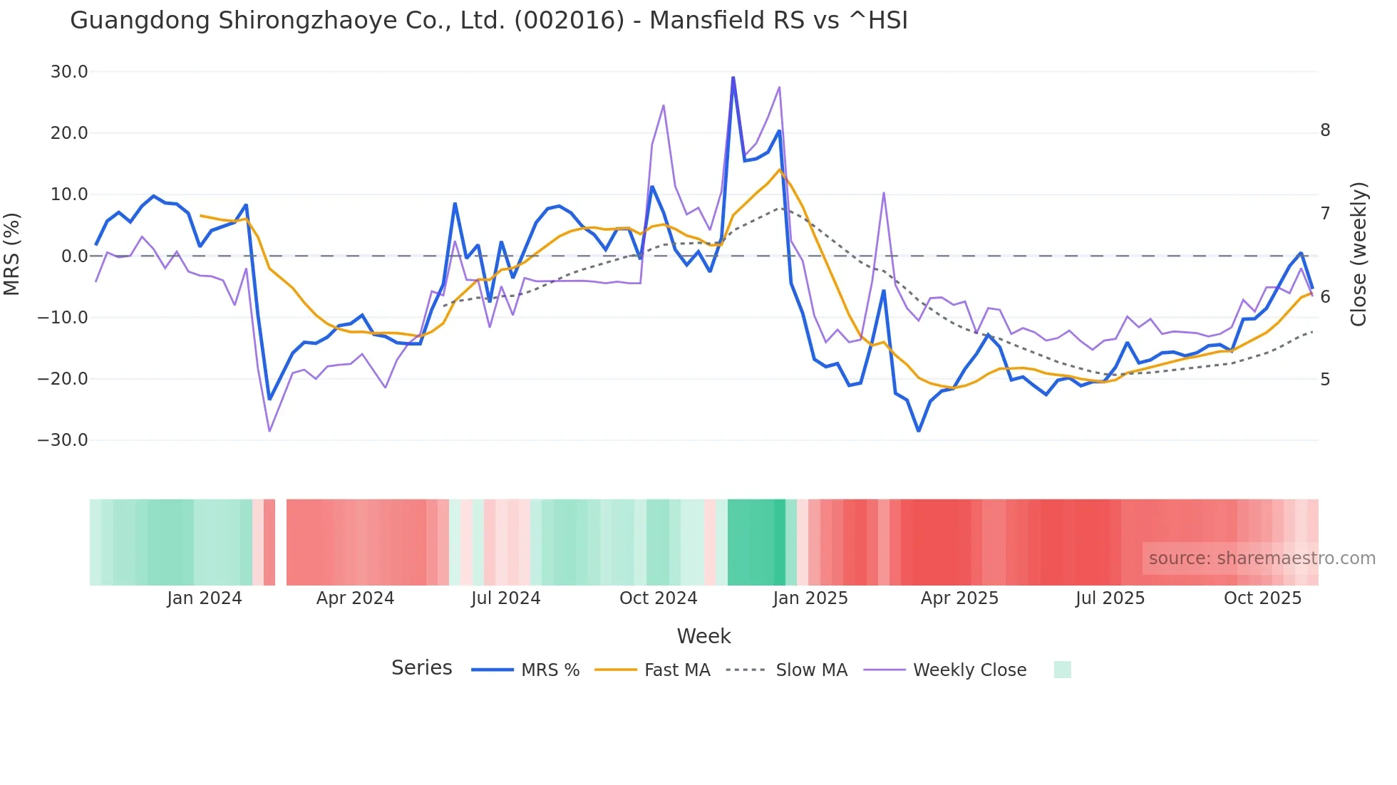 002016 Mansfield Relative Strength chart