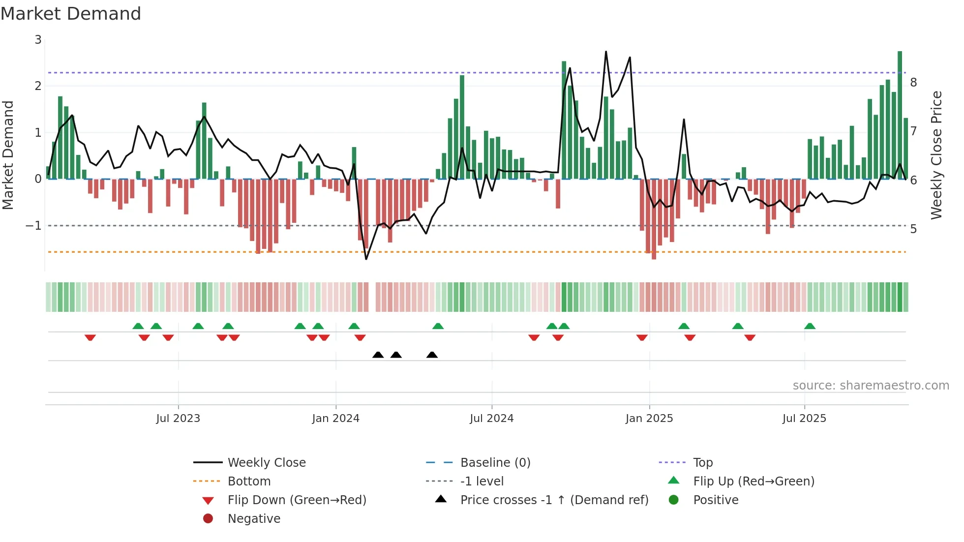 002016 weekly Market Demand chart