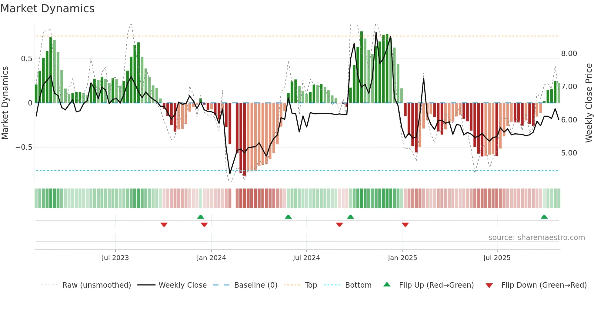 002016 weekly Market Dynamics chart