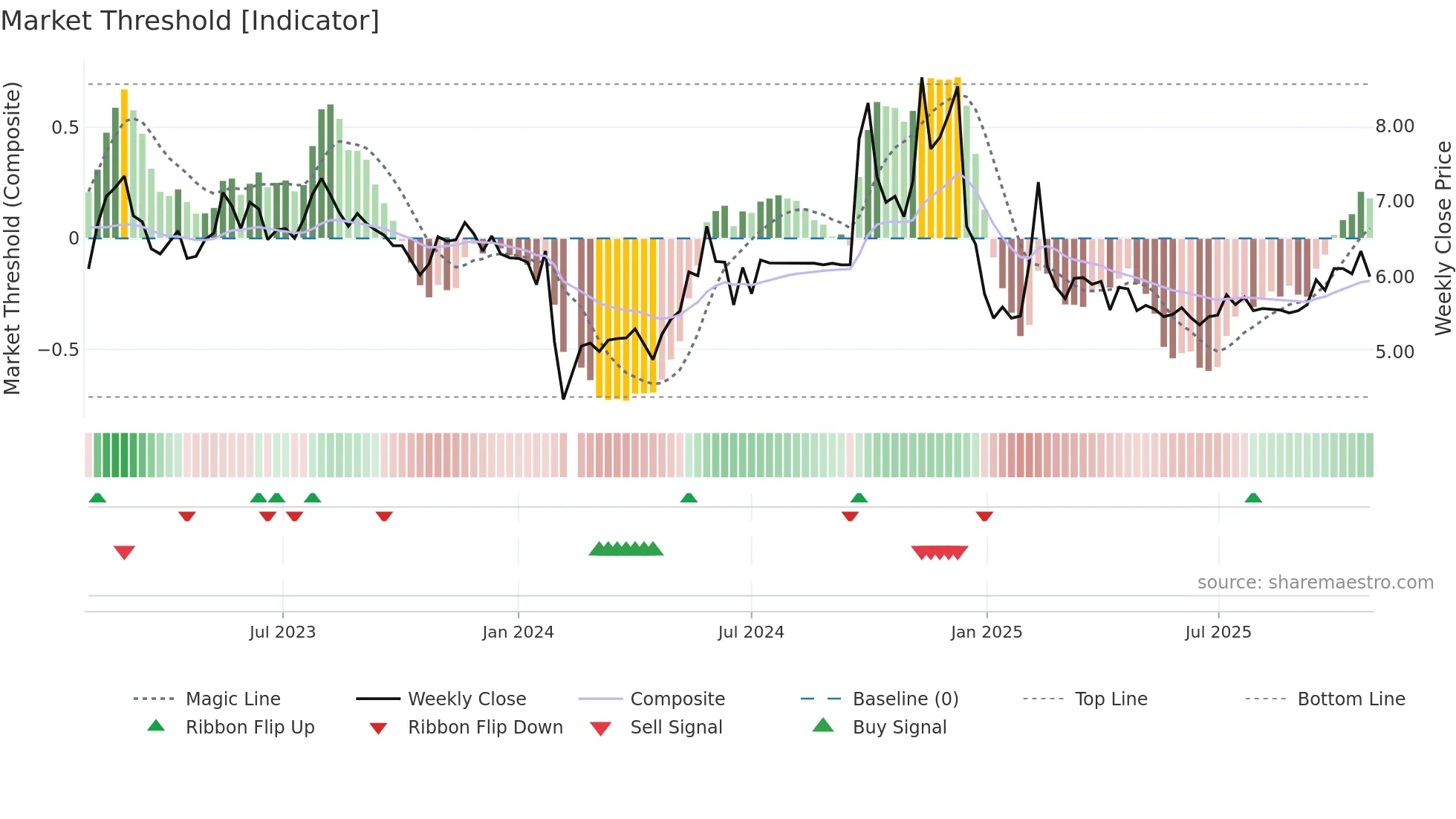 002016 weekly Market Threshold chart