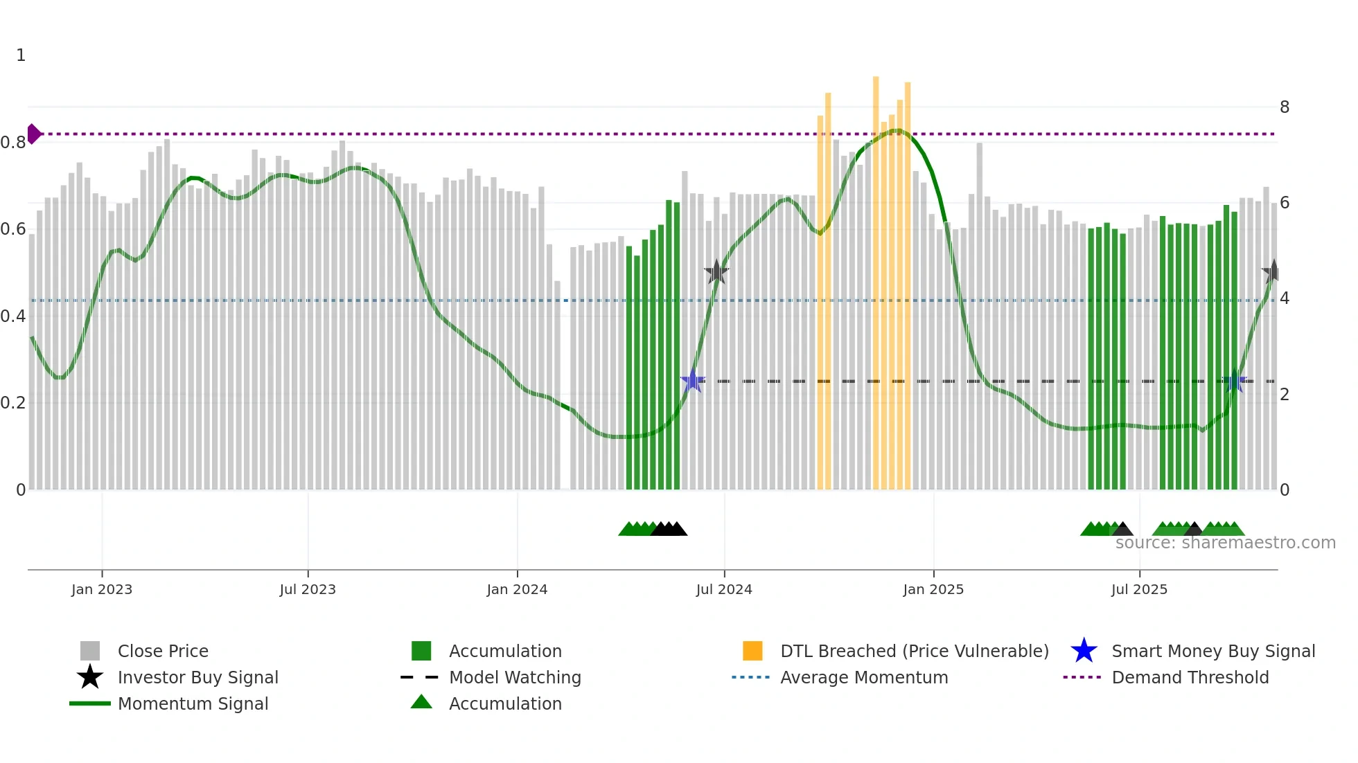 002016 weekly Smart Money chart