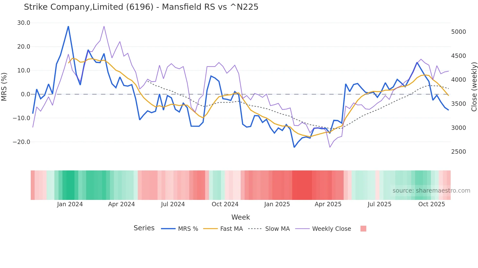 6196 Mansfield Relative Strength chart