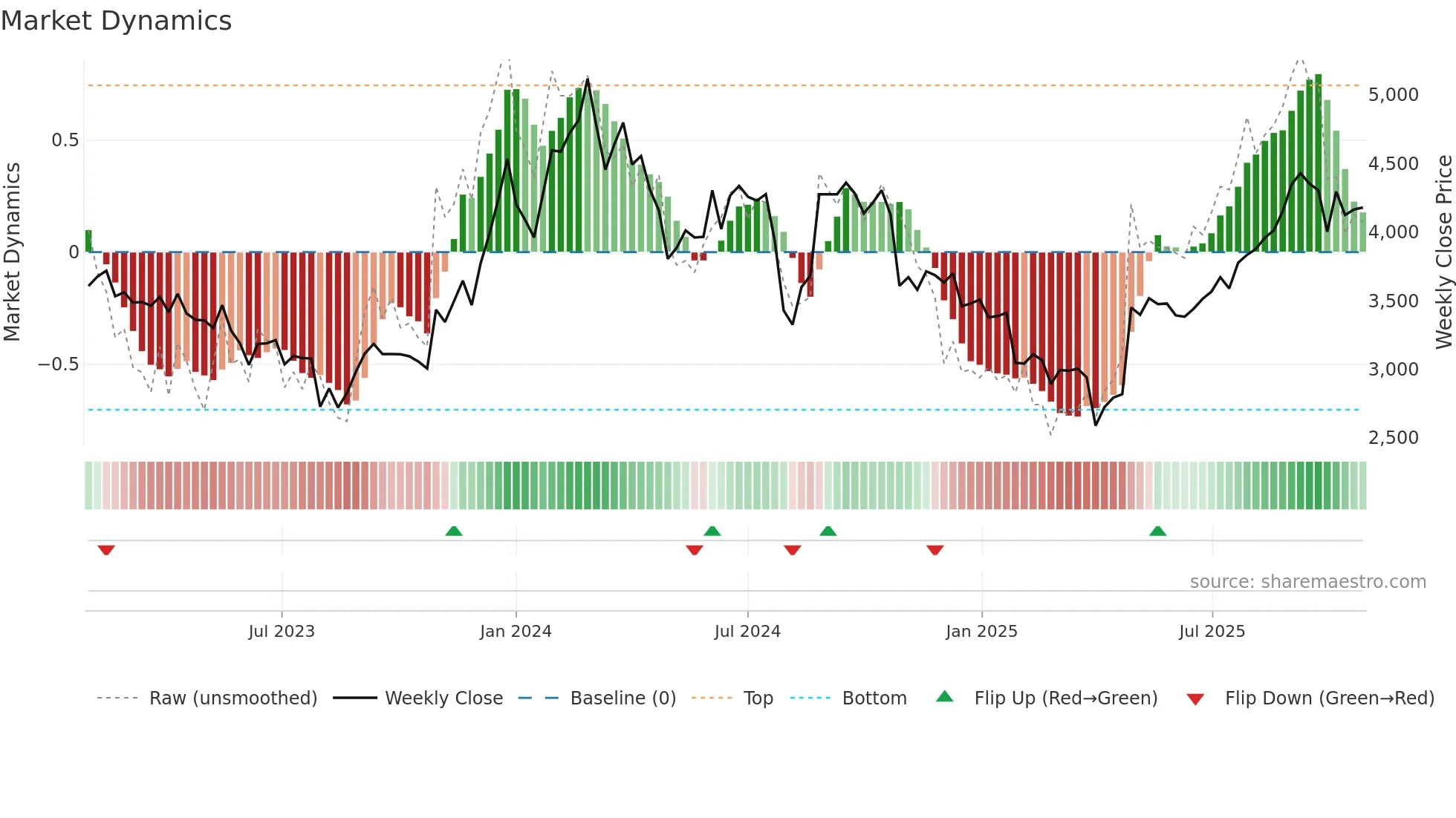 6196 weekly Market Dynamics chart