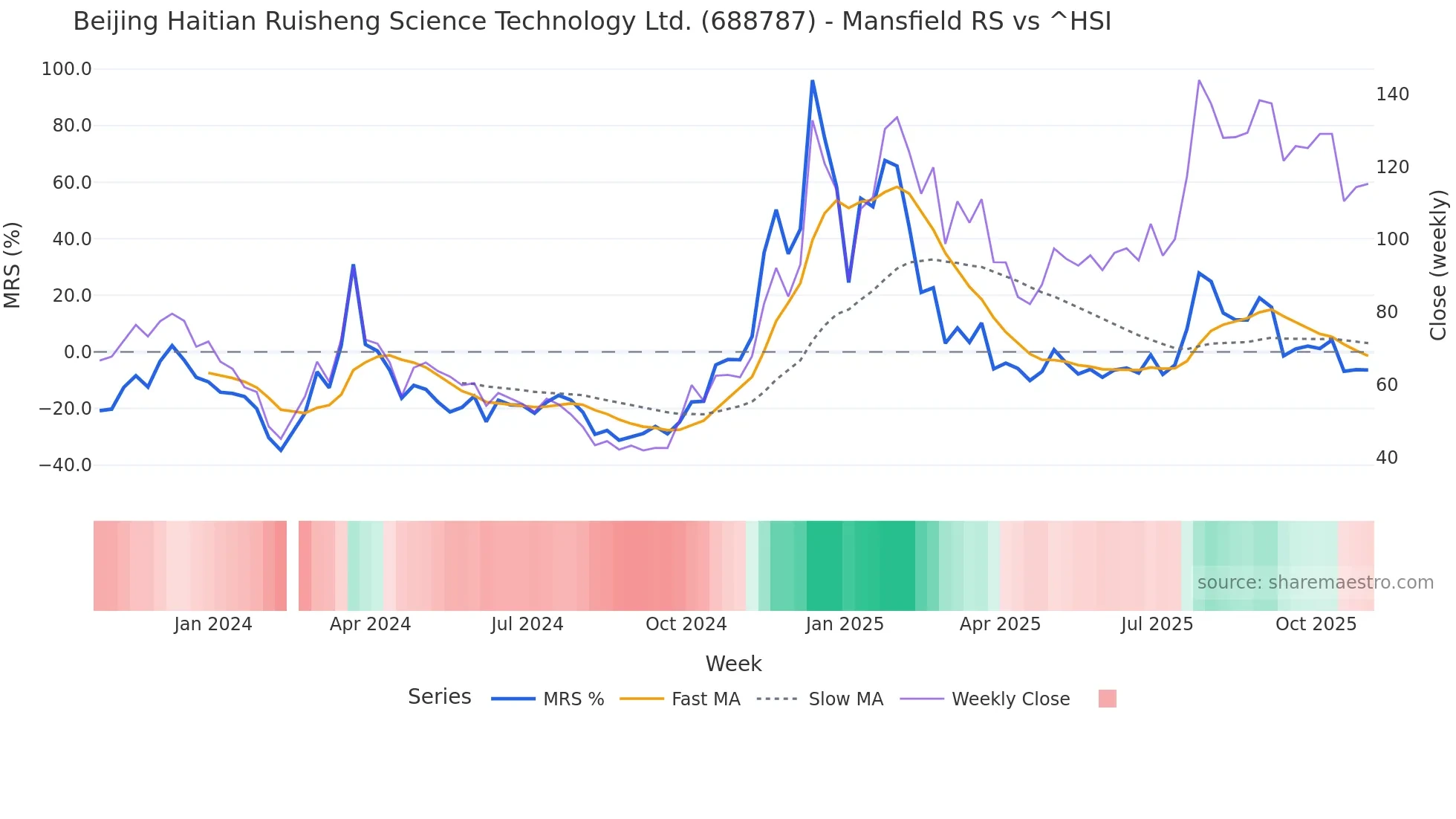 688787 Mansfield Relative Strength chart