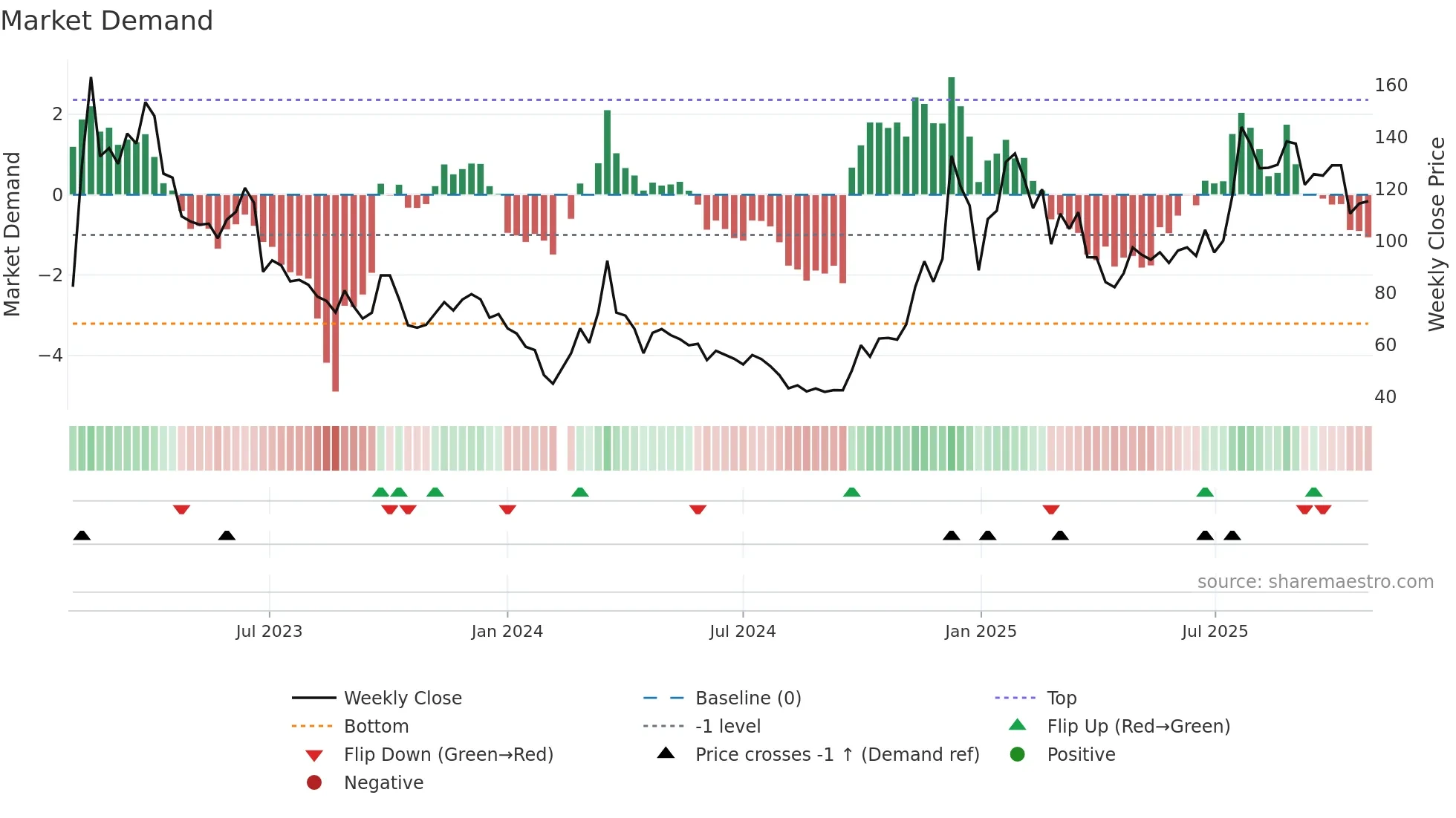 688787 weekly Market Demand chart