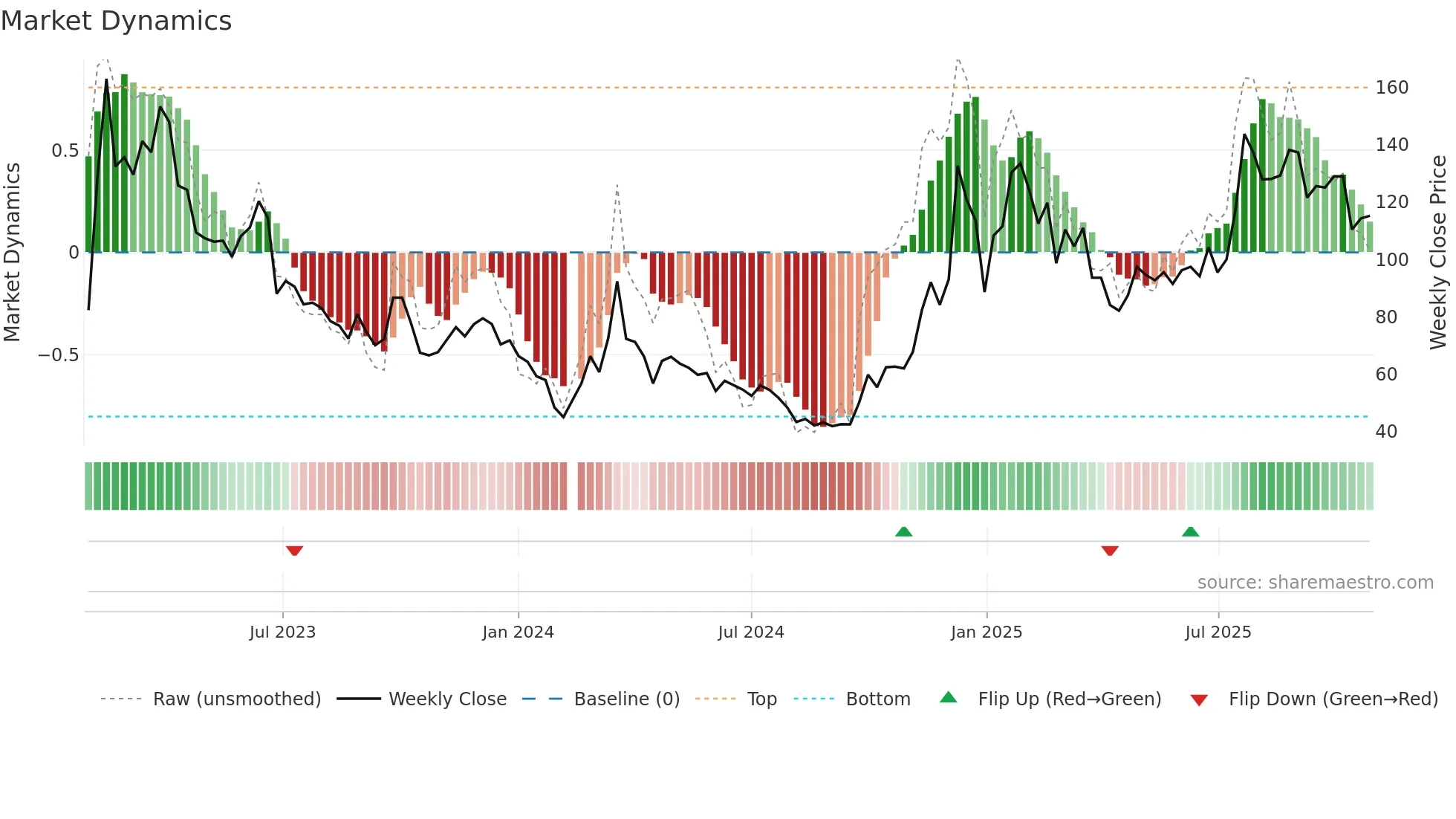 688787 weekly Market Dynamics chart