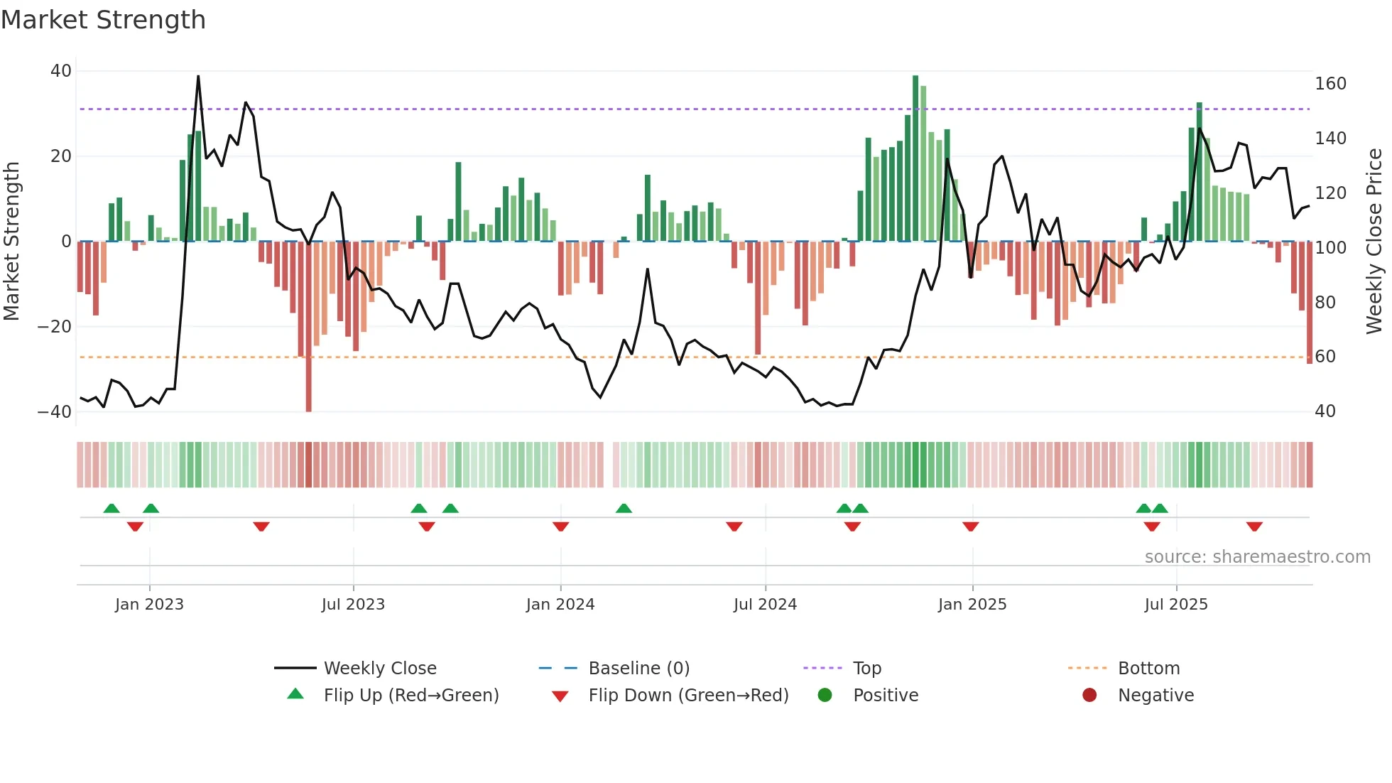 688787 weekly Market Strength chart