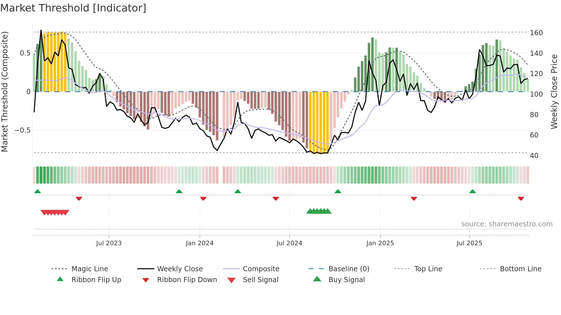 688787 weekly Market Threshold chart