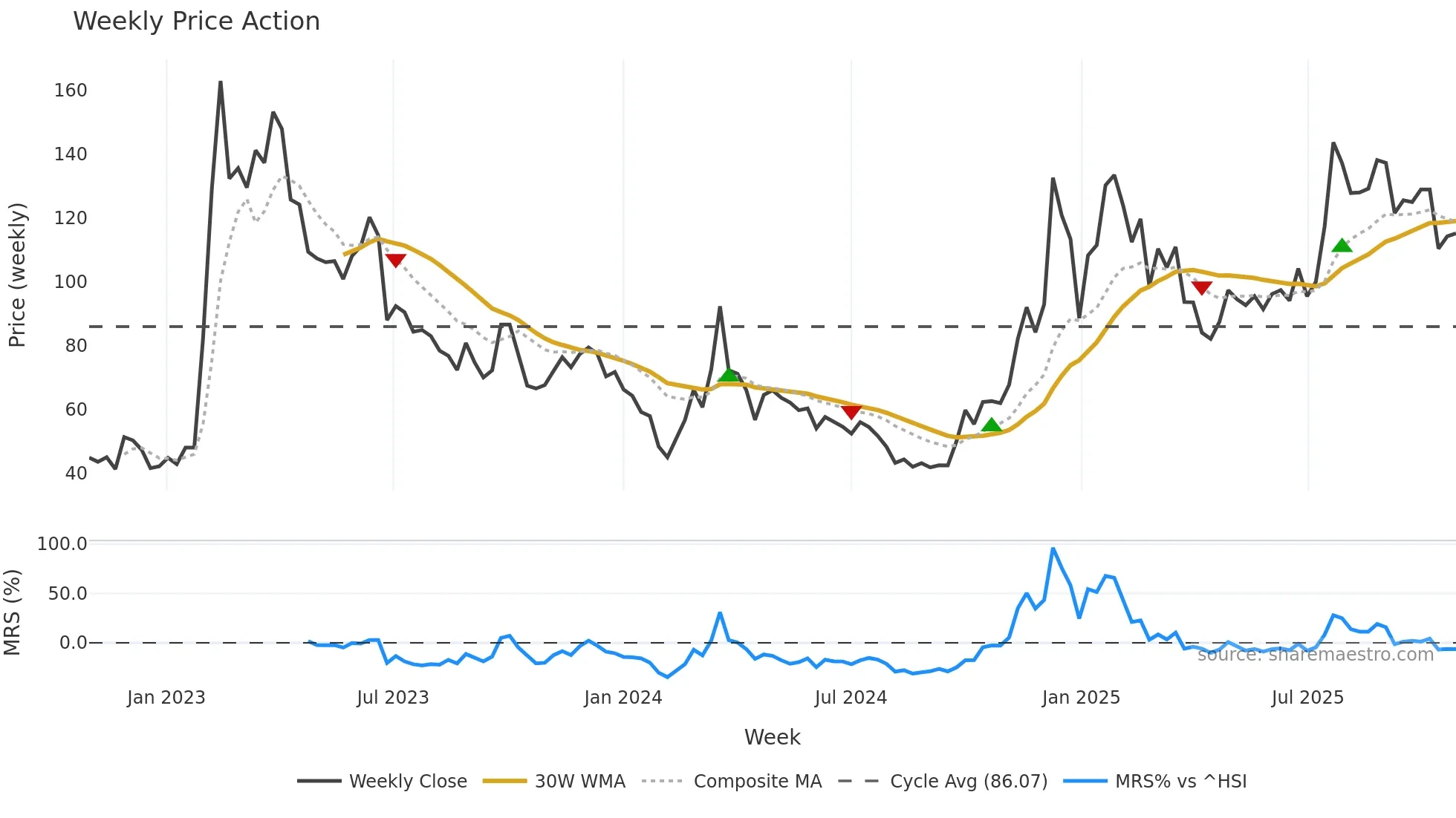 688787 weekly Price Action chart, closing 2025-10-27