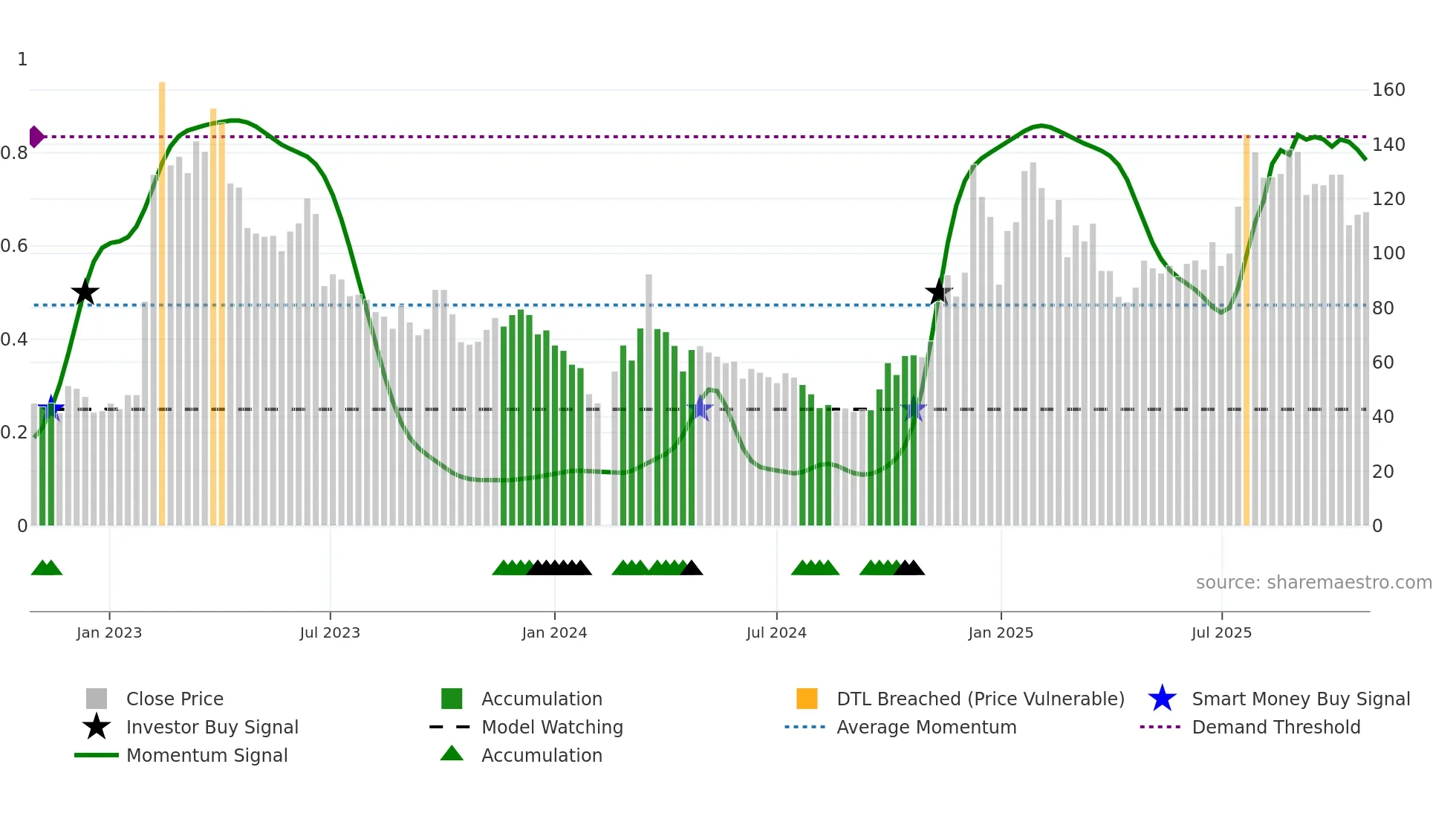 688787 weekly Smart Money chart