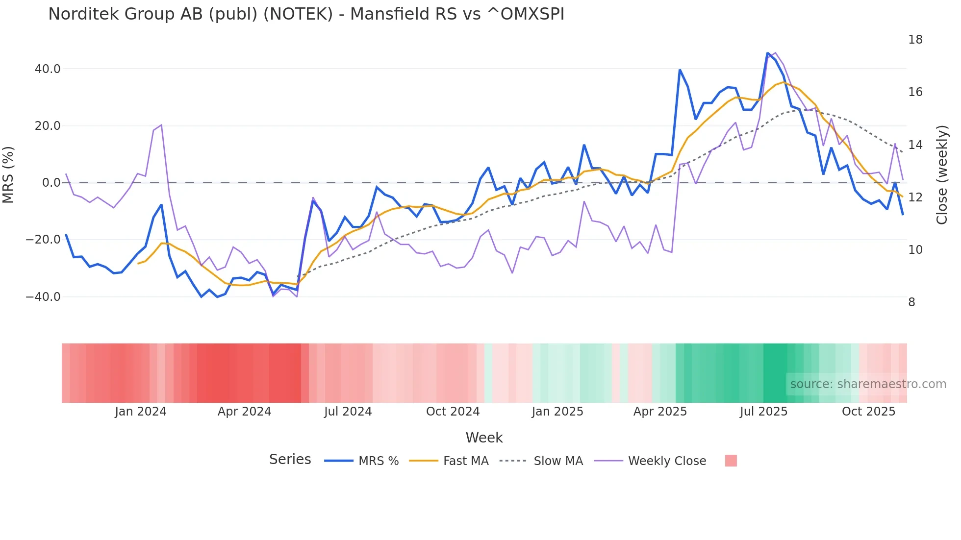 NOTEK Mansfield Relative Strength chart