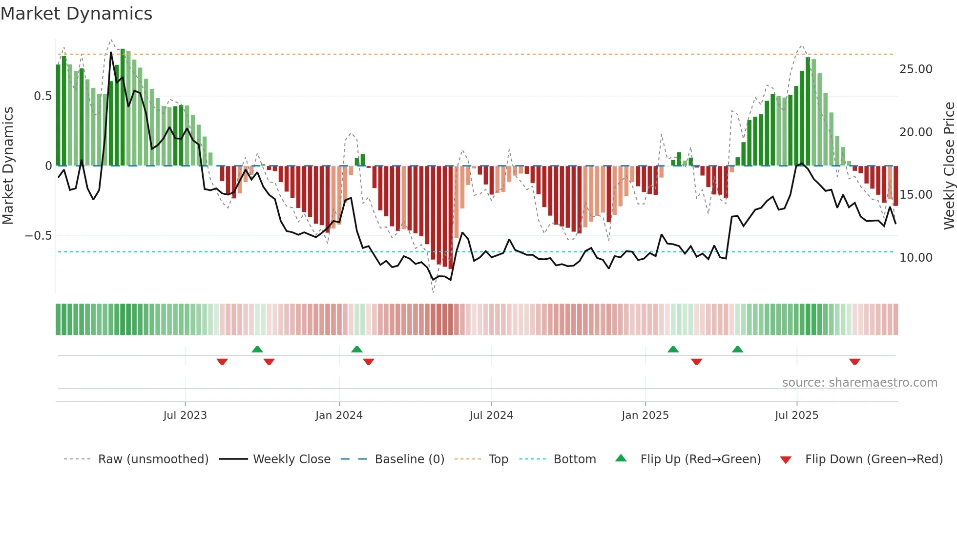 NOTEK weekly Market Dynamics chart
