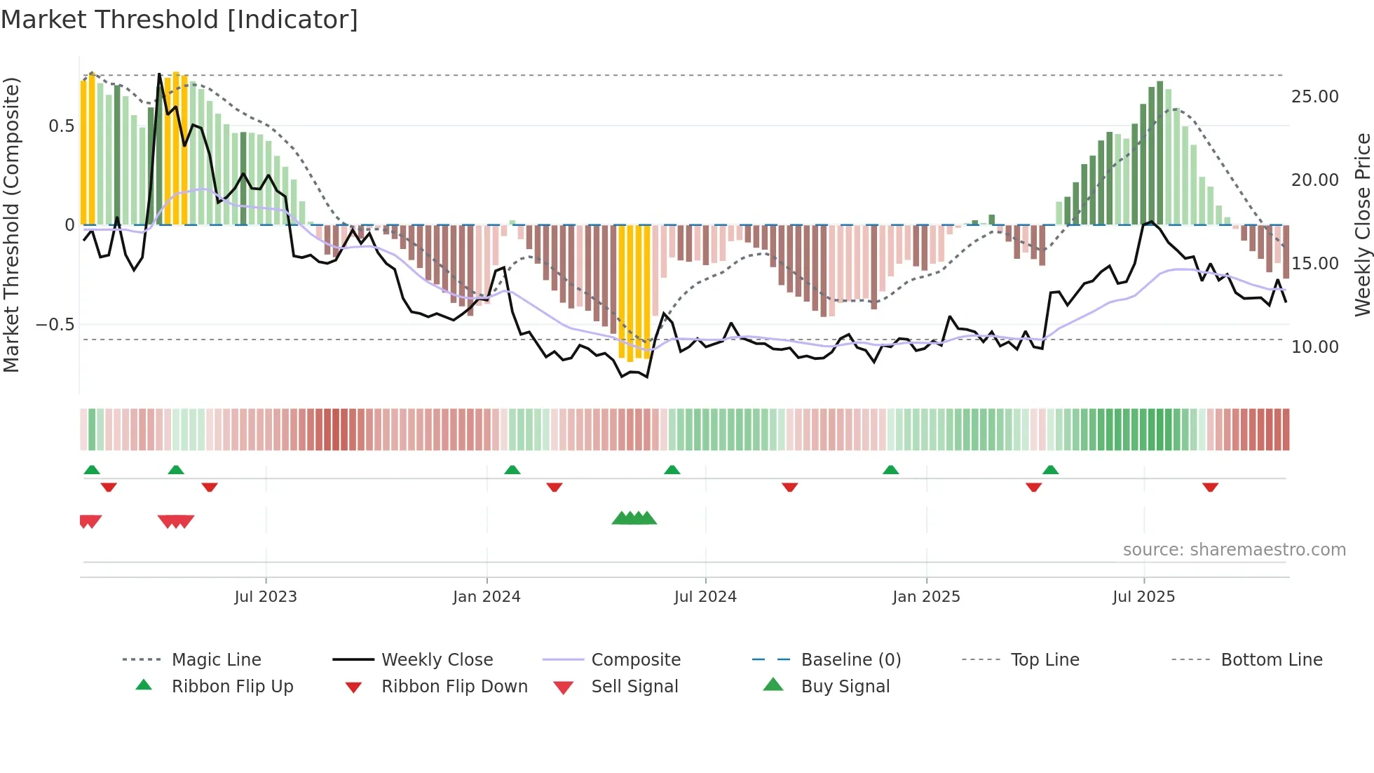 NOTEK weekly Market Threshold chart