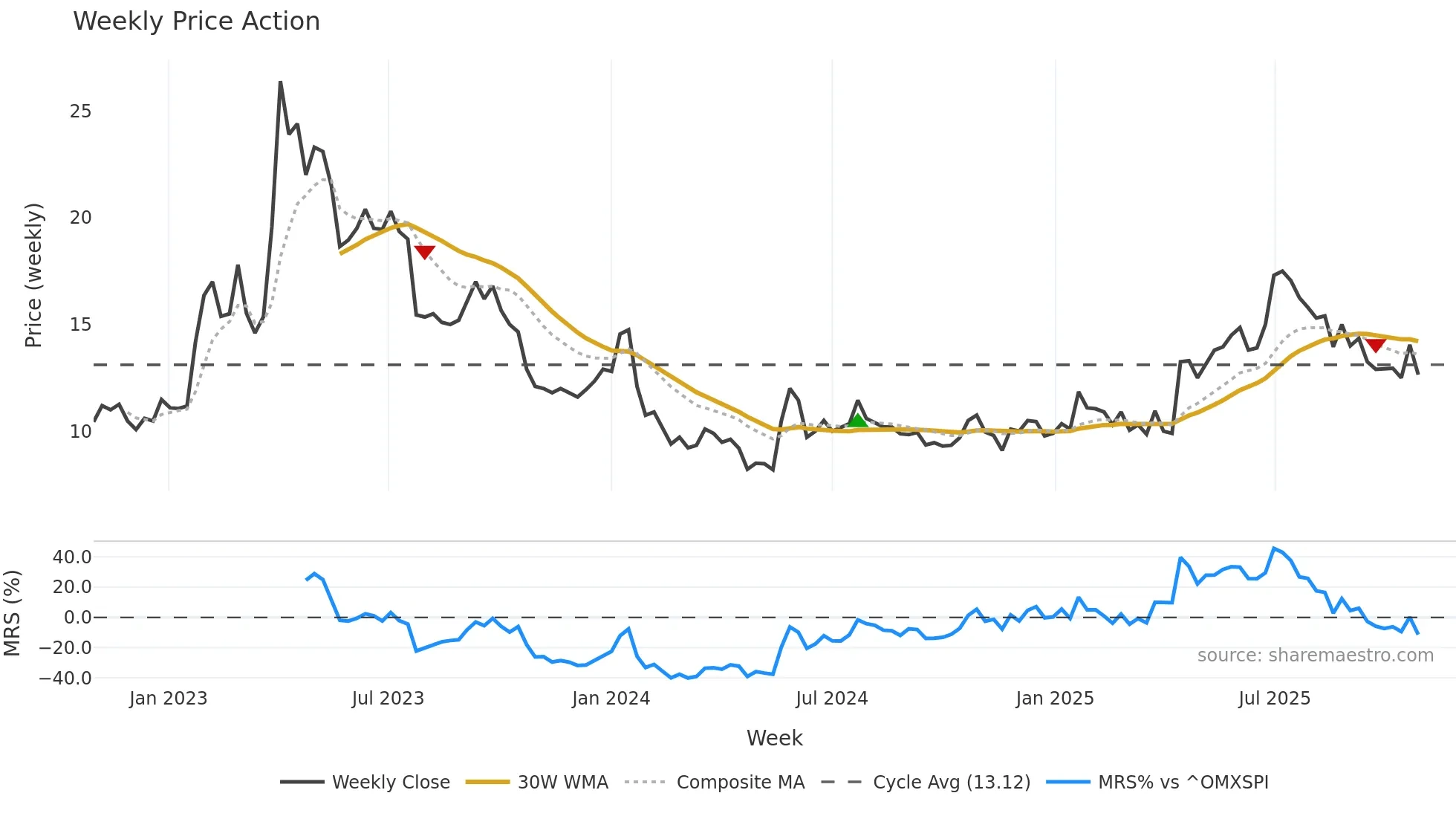 NOTEK weekly Price Action chart, closing 2025-10-27