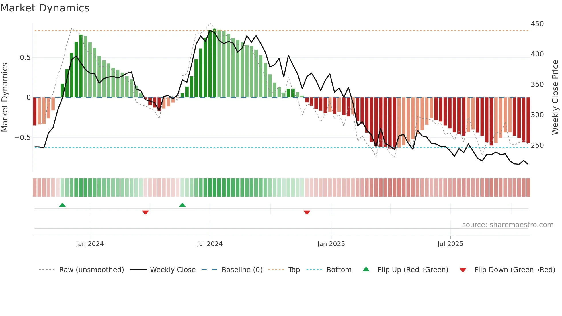 RACE weekly Market Dynamics chart
