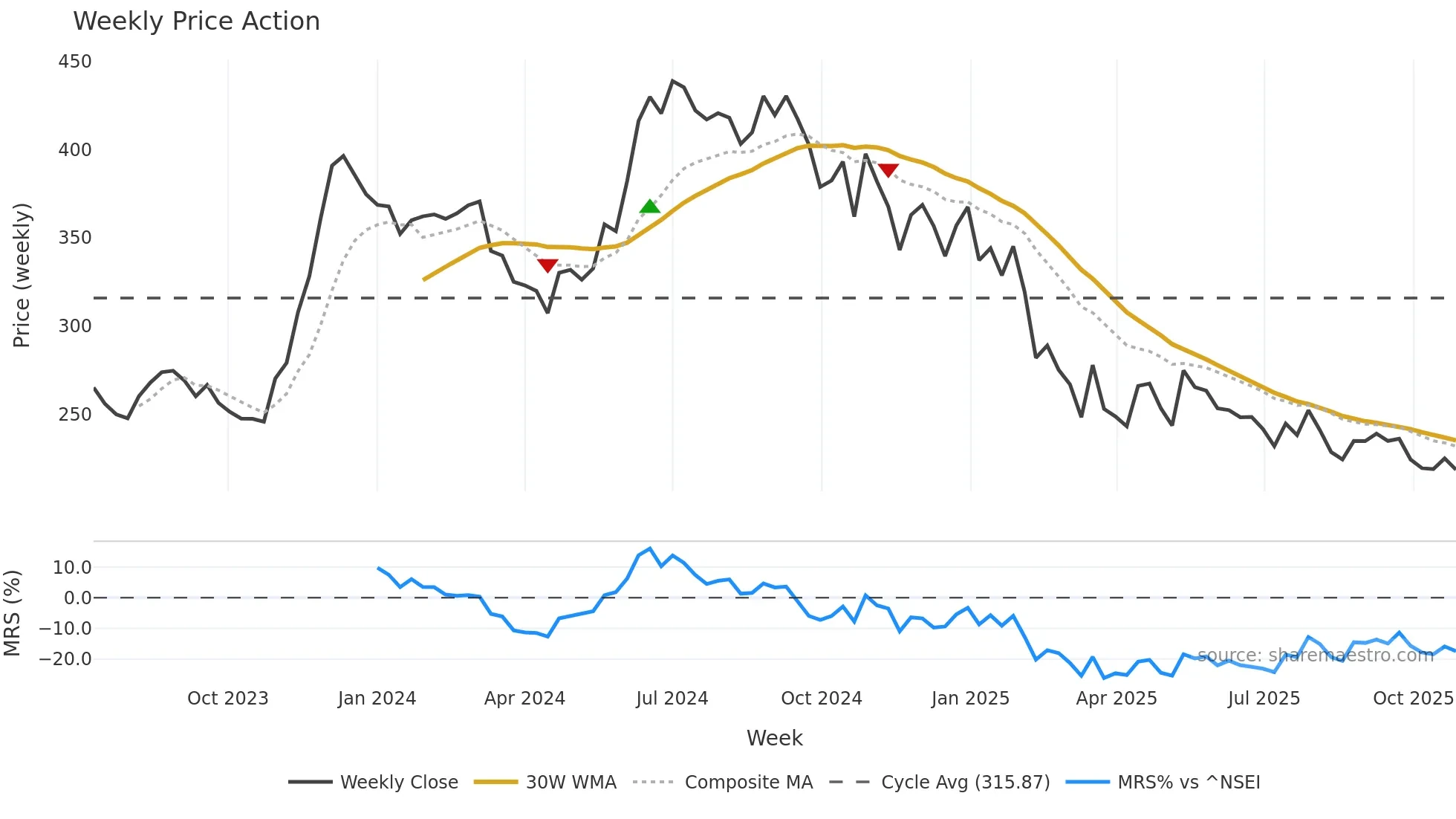 RACE weekly Price Action chart, closing 2025-10-27
