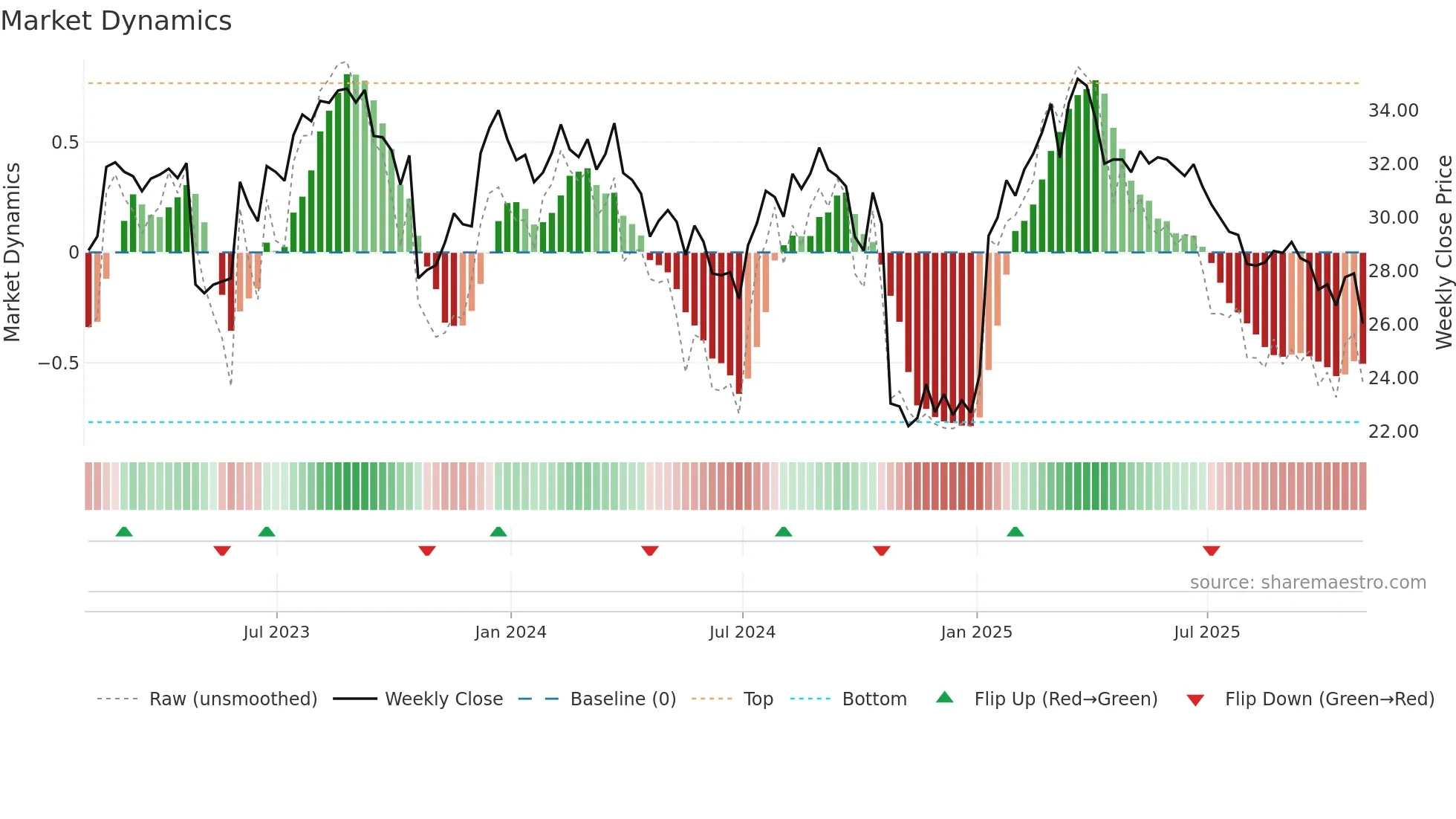 OPCH weekly Market Dynamics chart