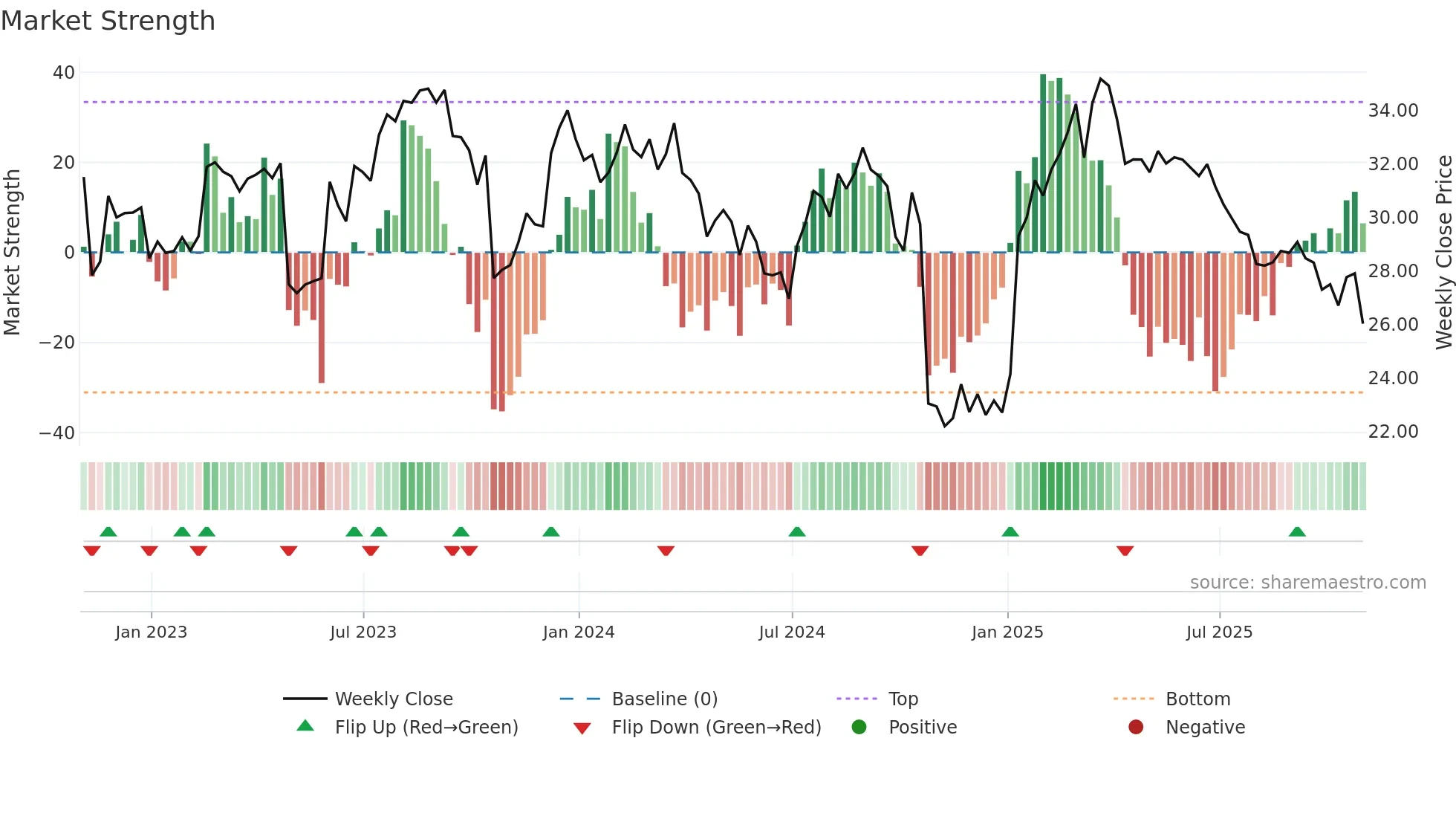 OPCH weekly Market Strength chart