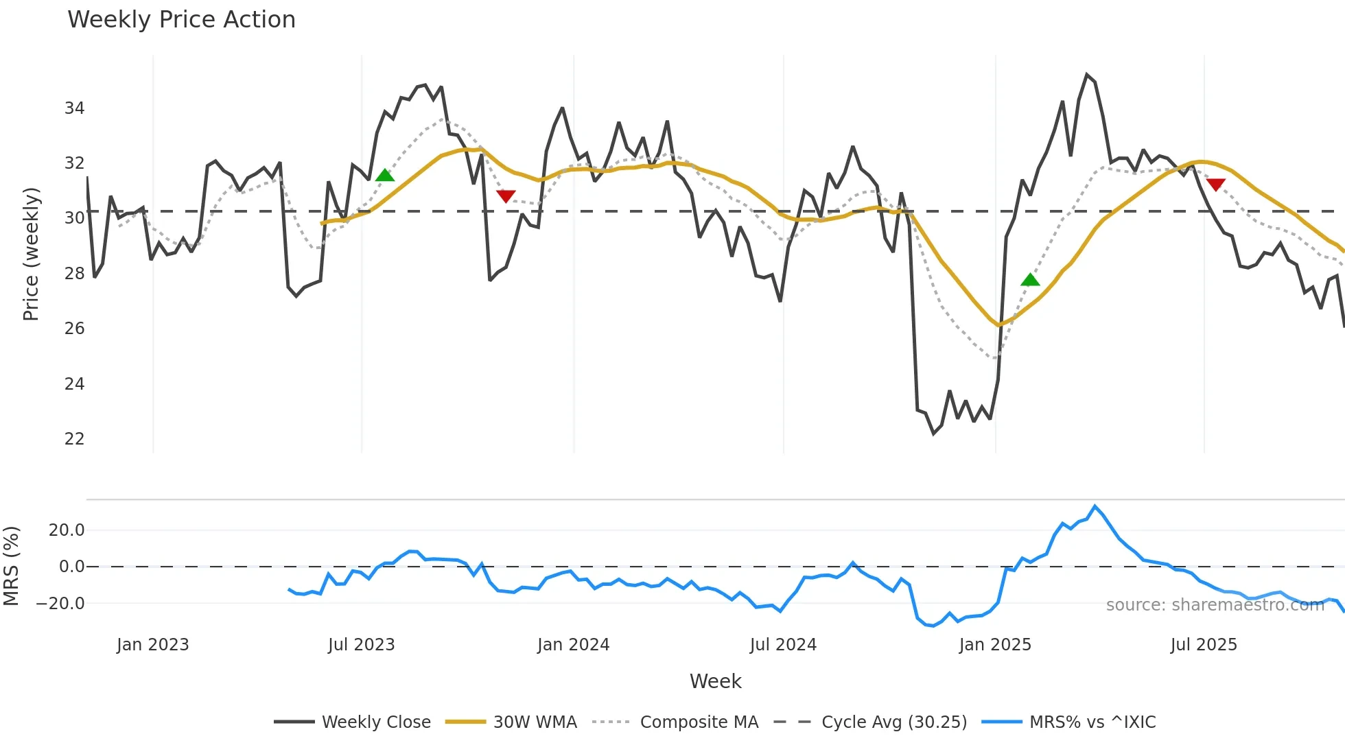OPCH weekly Price Action chart, closing 2025-10-31