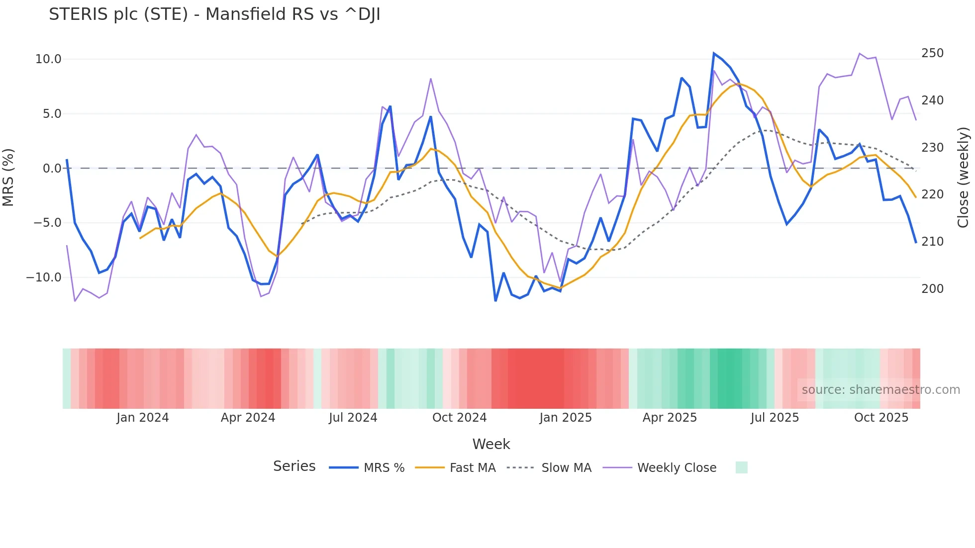 STE Mansfield Relative Strength chart