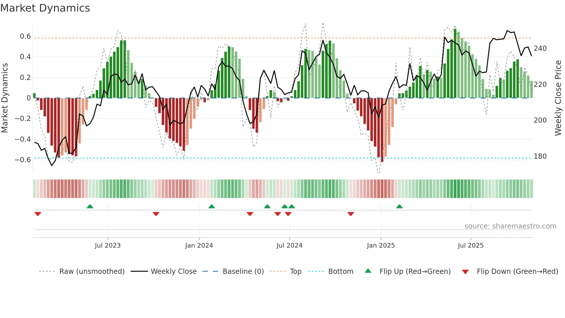 STE weekly Market Dynamics chart