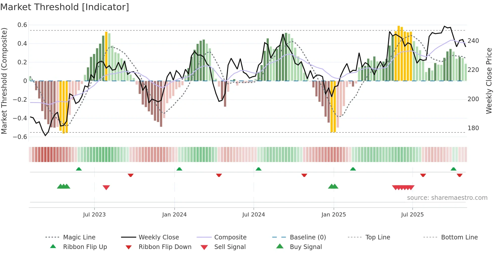 STE weekly Market Threshold chart