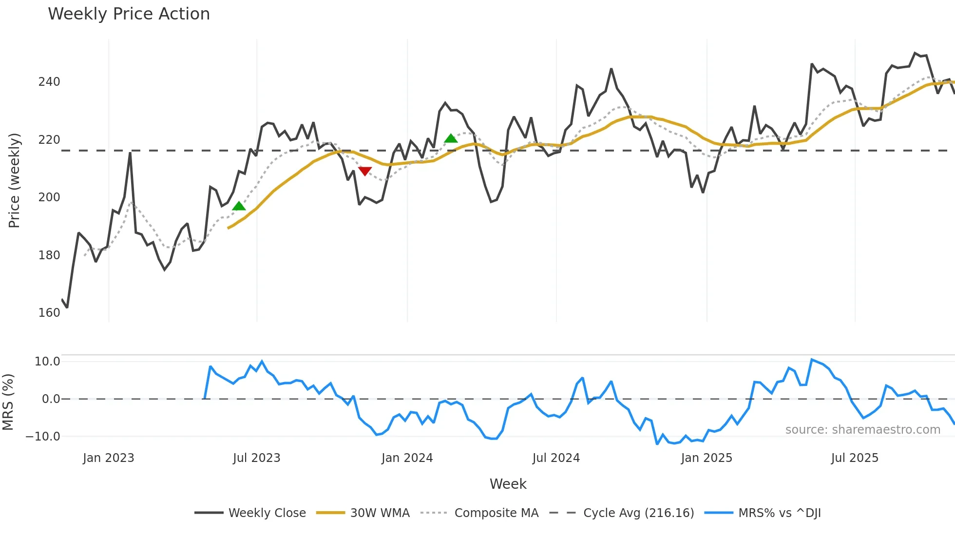 STE weekly Price Action chart, closing 2025-10-31