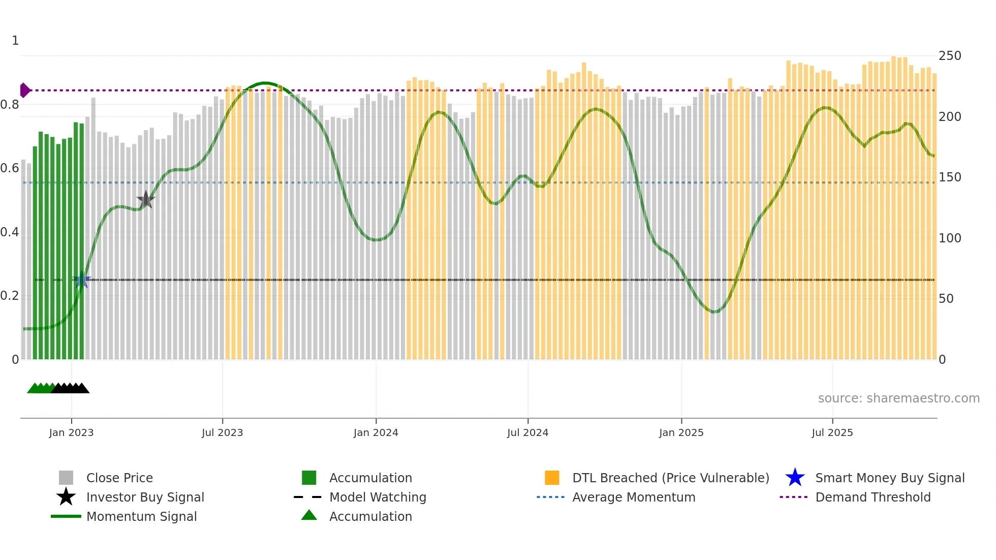 STE weekly Smart Money chart