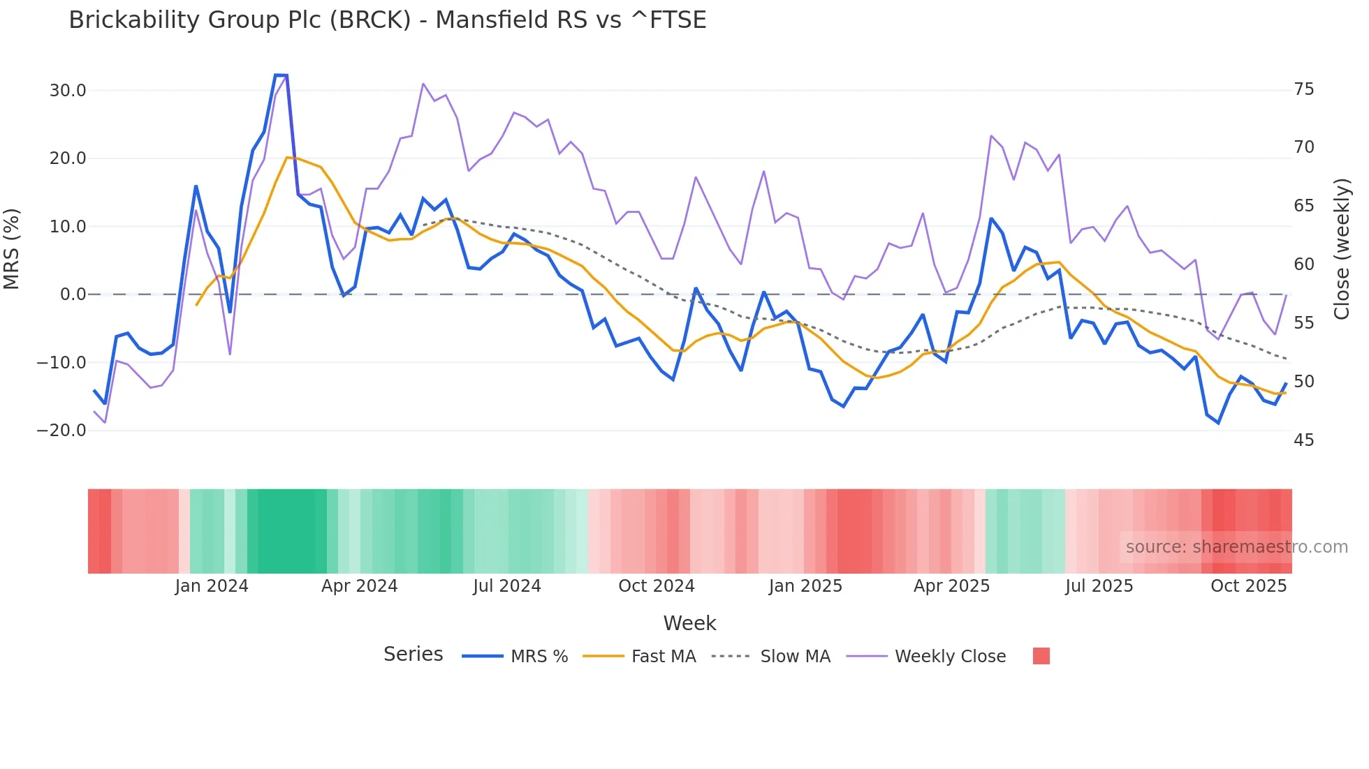 BRCK Mansfield Relative Strength chart